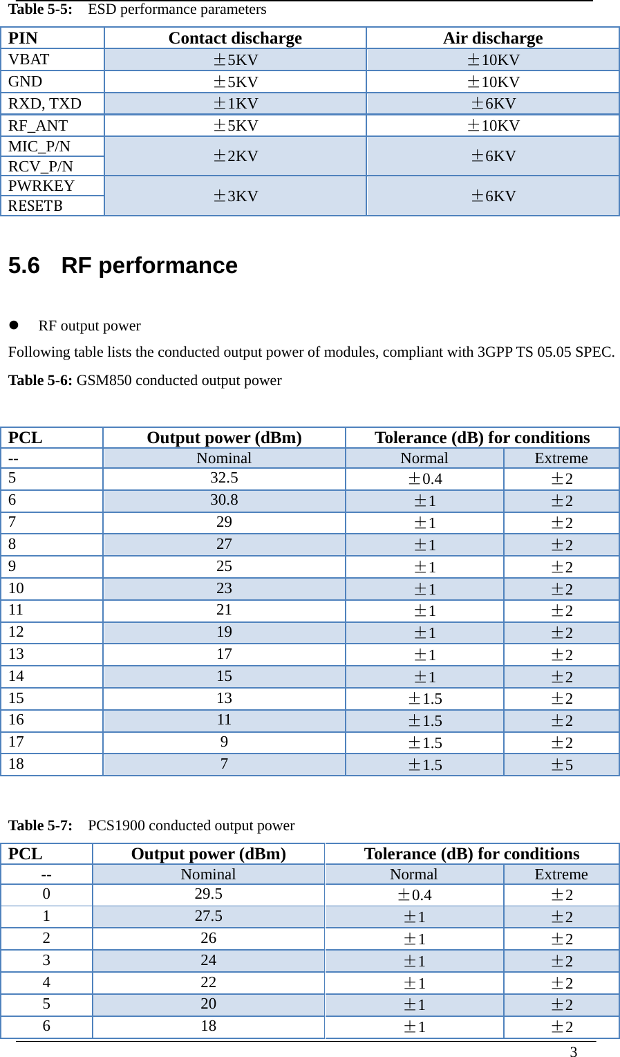  3  Table 5-5:    ESD performance parameters PIN  Contact discharge  Air discharge VBAT  ±5KV  ±10KV GND  ±5KV  ±10KV RXD, TXD  ±1KV  ±6KV RF_ANT  ±5KV  ±10KV MIC_P/N  ±2KV  ±6KV RCV_P/N PWRKEY  ±3KV  ±6KV RESETB 5.6  RF performance  RF output power Following table lists the conducted output power of modules, compliant with 3GPP TS 05.05 SPEC. Table 5-6: GSM850 conducted output power  PCL  Output power (dBm)  Tolerance (dB) for conditions --  Nominal  Normal  Extreme 5 32.5 ±0.4  ±2 6  30.8  ±1  ±2 7 29 ±1  ±2 8  27  ±1  ±2 9 25 ±1  ±2 10  23  ±1  ±2 11 21 ±1  ±2 12  19  ±1  ±2 13 17 ±1  ±2 14  15  ±1  ±2 15 13 ±1.5  ±2 16  11  ±1.5  ±2 17 9 ±1.5  ±2 18  7  ±1.5  ±5  Table 5-7:    PCS1900 conducted output power PCL  Output power (dBm)  Tolerance (dB) for conditions --  Nominal  Normal  Extreme 0 29.5  ±0.4  ±2 1  27.5  ±1  ±2 2 26  ±1  ±2 3  24  ±1  ±2 4 22  ±1  ±2 5  20  ±1  ±2 6 18  ±1  ±2 