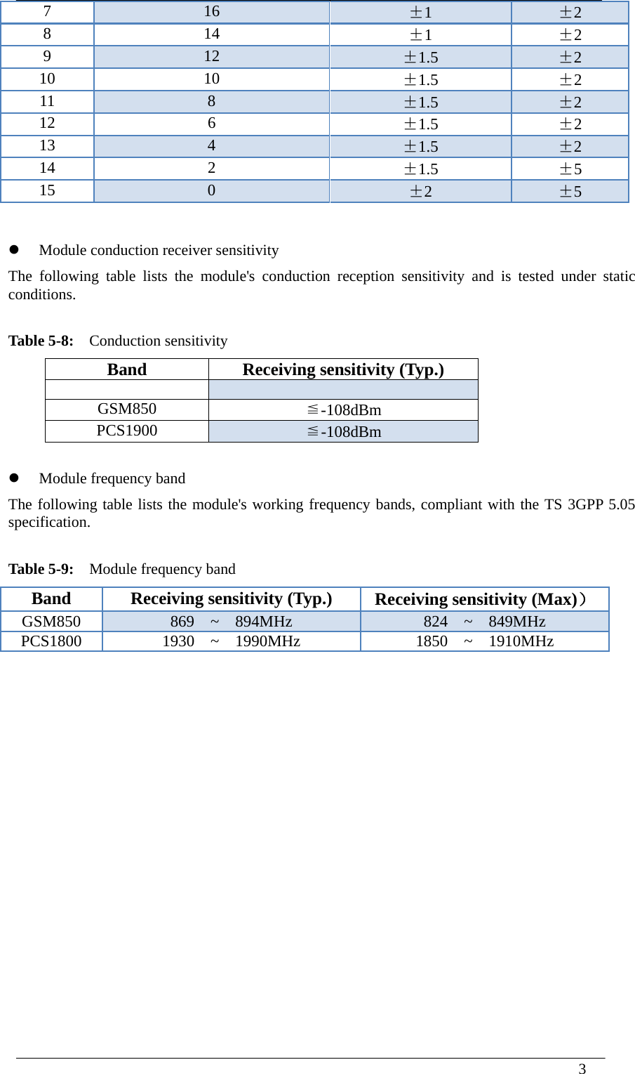  3  7  16  ±1  ±2 8 14  ±1  ±2 9  12  ±1.5  ±2 10 10  ±1.5  ±2 11  8  ±1.5  ±2 12 6  ±1.5  ±2 13  4  ±1.5  ±2 14 2  ±1.5  ±5 15  0  ±2  ±5   Module conduction receiver sensitivity The following table lists the module&apos;s conduction reception sensitivity and is tested under static conditions.  Table 5-8:    Conduction sensitivity Band  Receiving sensitivity (Typ.) GSM850  ≦-108dBm PCS1900  ≦-108dBm   Module frequency band The following table lists the module&apos;s working frequency bands, compliant with the TS 3GPP 5.05 specification.  Table 5-9:    Module frequency band Band  Receiving sensitivity (Typ.)  Receiving sensitivity (Max)） GSM850  869  ~  894MHz  824  ~  849MHz PCS1800  1930  ~  1990MHz  1850  ~  1910MHz            