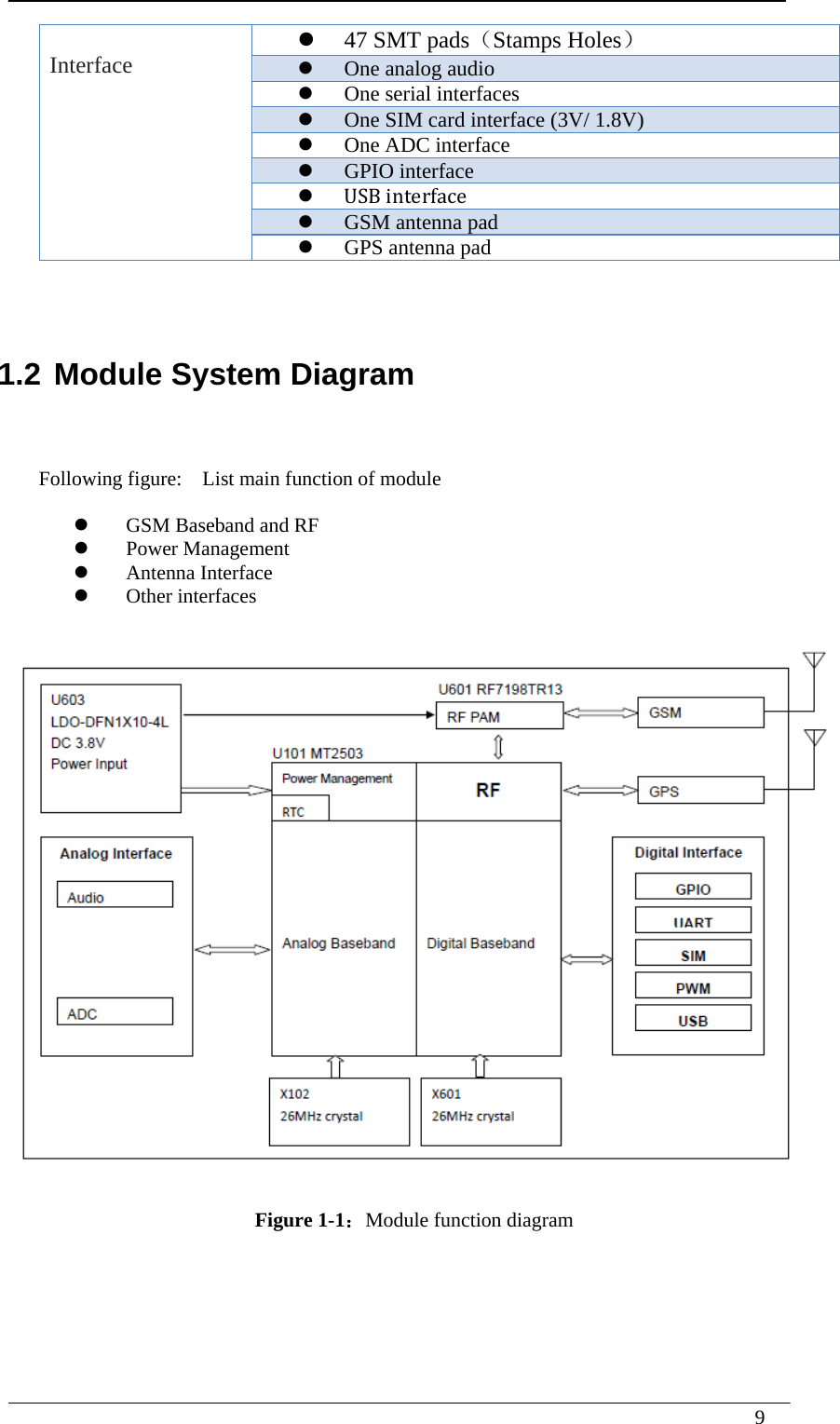  9     Interface  47 SMT pads（Stamps Holes）  One analog audio  One serial interfaces  One SIM card interface (3V/ 1.8V)    One ADC interface  GPIO interface  USBinterface GSM antenna pad  GPS antenna pad    1.2 Module System Diagram  Following figure:    List main function of module   GSM Baseband and RF  Power Management  Antenna Interface  Other interfaces   Figure 1-1：Module function diagram   