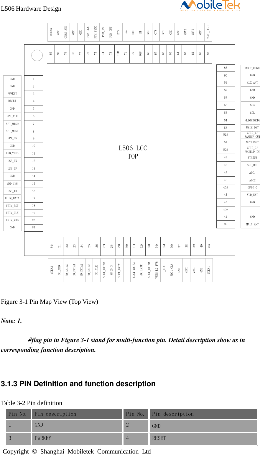 L506 Hardware DesignCopyright  ©  Shanghai  Mobiletek  Communication  Ltd12342167891011121314151651817198120GNDGNDPWRKEYRESETGNDSD_CMDSPI_CLKSPI_MISOSPI_MOSISPI_CSGNDUSB_VBUSUSB_DNUSB_DPGNDVDD_1V8USB_IDUSIM_DATAUSIM_RSTUSIM_CLKUSIM_VDDGND856059585655545352#5150#4948474645#57434442*8241BOOT_CFG0GNDAUX_ANTGNDGNDSDASCLFLIGHTMODEUSIM_DETGPIO_1/WAKEUP_OUTNETLIGHTGPIO_2/WAKEUP_INSTATUSSD1_DETADC1ADC2GPIO_0VDD_EXTGNDGNDMAIN_ANT84#COEX22223242526SD_DATA0SD_DATA1SD_DATA2SD_DATA3SD_CLK28#GPIO_327*SDC1_DATA229*30*31*32*33*SDC1_DATA1SDC1_DATA3SDC1_CMDSDC1_DATA035*P_CLK34*VREG_L2_1V836*37383940SDC1_CLKGNDVBATVBATGND83COEX161 GND876263646566VBATVBATGNDGNDRTS68 RXD67 CTS69#707172#73RIDCDTXDDTRPCM_OUT75 PCM_SYNC74 PCM_IN7677787980PCM_CLKGNDGNDGNSS_ANTGND86 COEX3BOOT_CFG1L506 LCCTOPFigure 3-1 Pin Map View (Top View) Note: 1.  #flag pin in Figure 3-1 stand for multi-function pin. Detail description show as incorresponding function description. 3.1.3 PIN Definition and function description Table 3-2 Pin definition Pin No. Pin description Pin No. Pin description 1 GND 2 GND 3 PWRKEY 4 RESET 