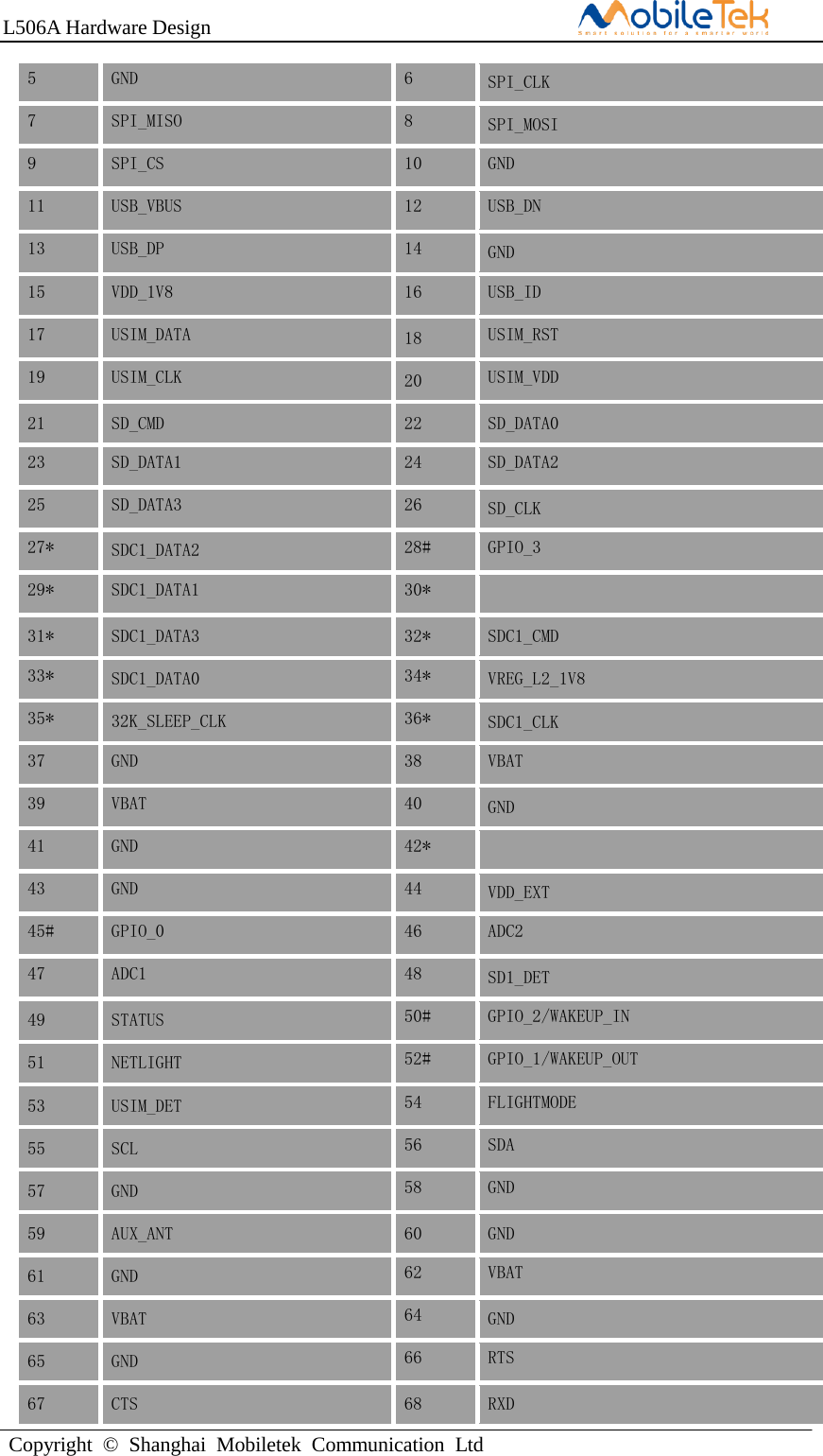 L506A Hardware DesignCopyright  ©  Shanghai  Mobiletek  Communication  Ltd5 GND 6 SPI_CLK 7 SPI_MISO 8 SPI_MOSI 9 SPI_CS 10 GND 11 USB_VBUS 12 USB_DN 13 USB_DP 14 GND 15 VDD_1V8 16 USB_ID 17 USIM_DATA 18 USIM_RST 19 USIM_CLK 20 USIM_VDD 21 SD_CMD 22 SD_DATA0 23 SD_DATA1 24 SD_DATA2 25 SD_DATA3 26 SD_CLK 27* SDC1_DATA2 28# GPIO_3 29* SDC1_DATA1 30* 31* SDC1_DATA3 32* SDC1_CMD 33* SDC1_DATA0 34* VREG_L2_1V8 35* 32K_SLEEP_CLK 36* SDC1_CLK 37 GND 38 VBAT 39 VBAT 40 GND 41 GND 42* 43 GND 44 VDD_EXT 45# GPIO_0 46 ADC2 47 ADC1 48 SD1_DET 49 STATUS 50# GPIO_2/WAKEUP_IN 51 NETLIGHT 52# GPIO_1/WAKEUP_OUT 53 USIM_DET 54 FLIGHTMODE 55 SCL 56 SDA 57 GND 58 GND 59 AUX_ANT 60 GND 61 GND 62 VBAT 63 VBAT 64 GND 65 GND 66 RTS 67 CTS 68 RXD 