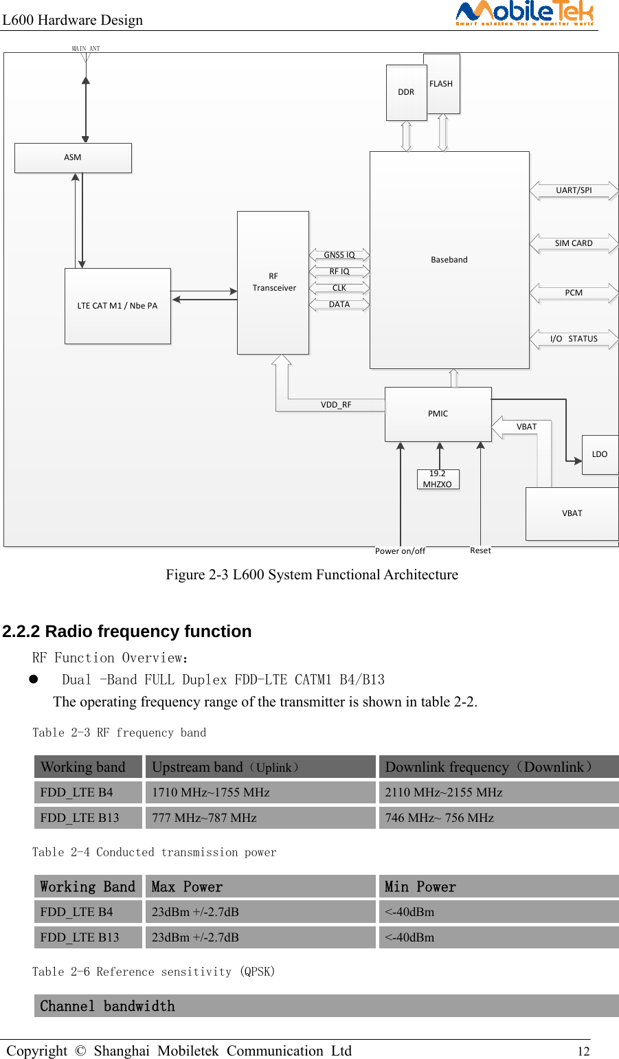 L600 Hardware Design                                                    Copyright © Shanghai Mobiletek Communication Ltd                                          12         RFTransceiverBasebandFLASHDDR19.2 MHZXOPower on/offPMICLTE CAT M1 / Nbe PAMAIN ANTGNSS IQVBATVBATLDOUART/SPISIM CARDPCMI/O   STATUSVDD_RFDATARF IQCLKResetASM Figure 2-3 L600 System Functional Architecture 2.2.2 Radio frequency function   RF Function Overview：   Dual -Band FULL Duplex FDD-LTE CATM1 B4/B13 The operating frequency range of the transmitter is shown in table 2-2.    Table 2-3 RF frequency band Working band    Upstream band（Uplink）   Downlink frequency（Downlink） FDD_LTE B4  1710 MHz~1755 MHz  2110 MHz~2155 MHz FDD_LTE B13  777 MHz~787 MHz  746 MHz~ 756 MHz Table 2-4 Conducted transmission powerWorking Band Max Power Min Power FDD_LTE B4  23dBm +/-2.7dB  &lt;-40dBm FDD_LTE B13  23dBm +/-2.7dB  &lt;-40dBm Table 2-6 Reference sensitivity (QPSK)Channel bandwidth 