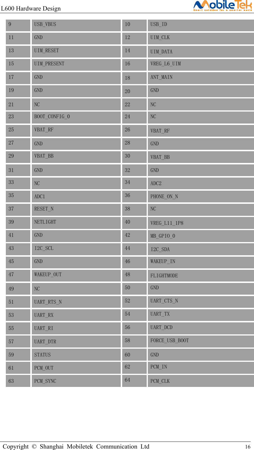 L600 Hardware Design                                                    Copyright © Shanghai Mobiletek Communication Ltd                                          16         9  USB_VBUS  10  USB_ID 11 GND  12  UIM_CLK 13 UIM_RESET  14  UIM_DATA 15 UIM_PRESENT  16  VREG_L6_UIM 17 GND  18  ANT_MAIN 19 GND  20  GND 21 NC  22  NC 23 BOOT_CONFIG_0  24  NC 25 VBAT_RF  26  VBAT_RF 27 GND  28  GND 29  VBAT_BB  30  VBAT_BB 31  GND  32  GND 33  NC  34  ADC2 35  ADC1  36  PHONE_ON_N 37  RESET_N  38  NC 39  NETLIGHT  40  VREG_L11_1P8 41  GND  42  MB_GPIO_0 43  I2C_SCL  44  I2C_SDA 45  GND  46  WAKEUP_IN 47  WAKEUP_OUT  48  FLIGHTMODE 49  NC  50  GND 51  UART_RTS_N  52  UART_CTS_N 53  UART_RX  54  UART_TX 55  UART_RI  56  UART_DCD 57  UART_DTR  58  FORCE_USB_BOOT 59  STATUS  60  GND 61  PCM_OUT  62  PCM_IN 63  PCM_SYNC  64  PCM_CLK      
