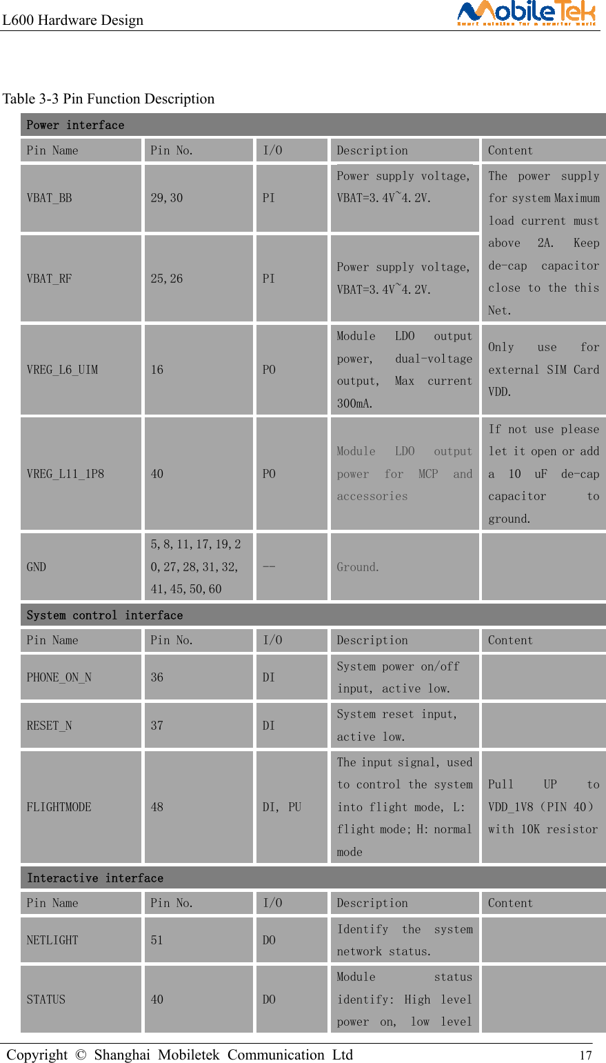 L600 Hardware Design                                                    Copyright © Shanghai Mobiletek Communication Ltd                                          17           Table 3-3 Pin Function Description Power interface Pin Name  Pin No.  I/O  Description  Content VBAT_BB  29,30  PI Power supply voltage,VBAT=3.4V~4.2V.  The  power  supply for system Maximum load current must above  2A.  Keep de-cap  capacitor close to the this Net. VBAT_RF  25,26  PI  Power supply voltage,VBAT=3.4V~4.2V. VREG_L6_UIM  16  PO Module  LDO  output power,  dual-voltageoutput,  Max  current 300mA. Only  use  for external SIM Card VDD. VREG_L11_1P8  40  PO Module  LDO  output power  for  MCP  and accessories  If not use please let it open or add a  10  uF  de-cap capacitor  to ground. GND 5,8,11,17,19,20,27,28,31,32,41,45,50,60 --  Ground.   System control interface Pin Name  Pin No.  I/O  Description  Content PHONE_ON_N  36  DI  System power on/off input, active low.   RESET_N  37  DI  System reset input, active low.   FLIGHTMODE  48  DI, PU The input signal, used to control the system into flight mode, L: flight mode; H: normal mode  Pull  UP  to VDD_1V8（PIN 40） with 10K resistor Interactive interface Pin Name  Pin No.  I/O  Description  Content NETLIGHT  51  DO  Identify  the  system network status.   STATUS  40  DO Module  status identify:  High  level power  on,  low  level  