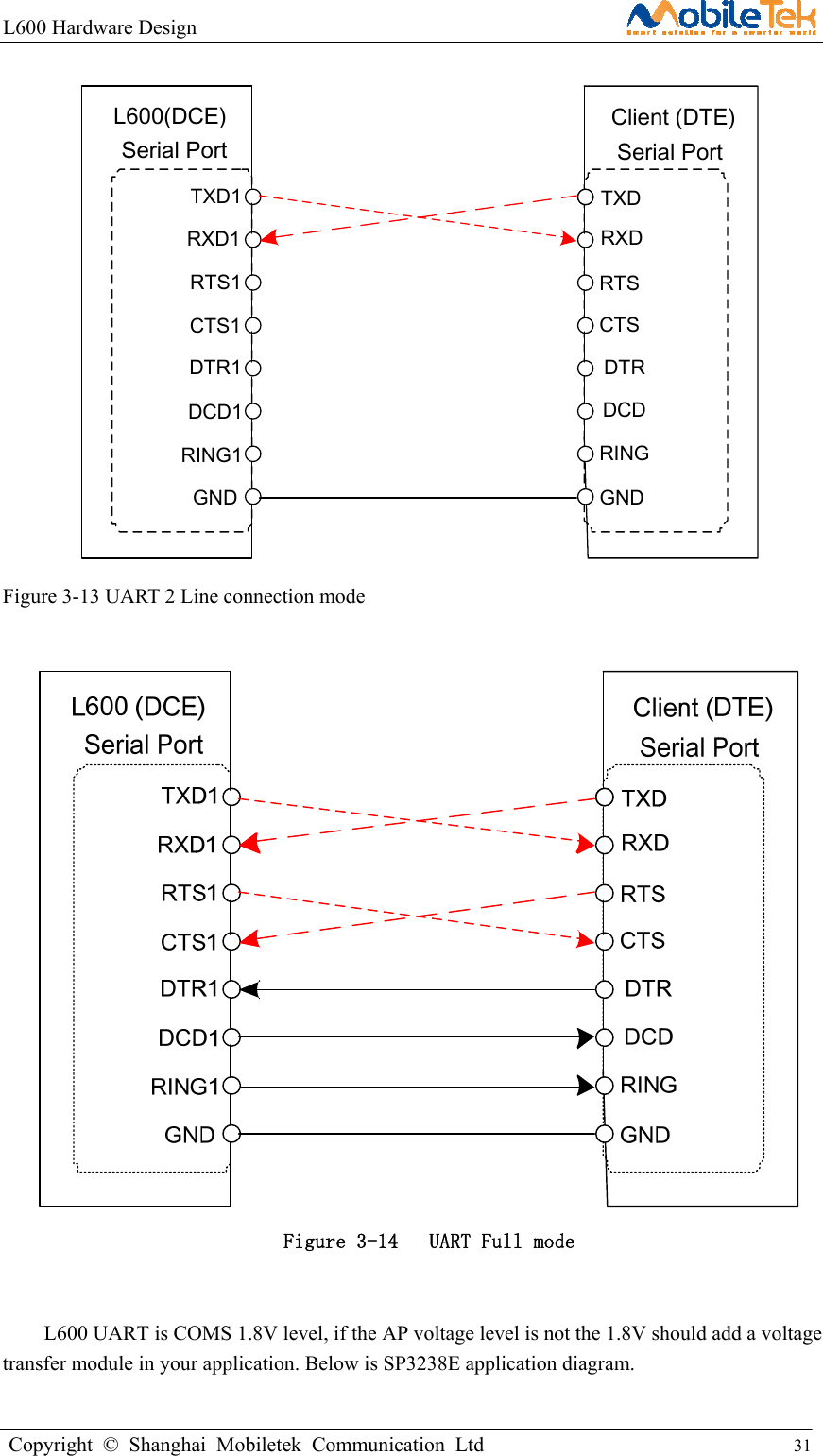 L600 Hardware Design                                                    Copyright © Shanghai Mobiletek Communication Ltd                                          31         TXD1RXD1RTS1CTS1DTR1DCD1RING1TXDRXDRTSCTSDTRDCDRINGSerial Port Serial PortL600(DCE) Client (DTE)GND GND Figure 3-13 UART 2 Line connection mode   Figure 3-14   UART Full mode   L600 UART is COMS 1.8V level, if the AP voltage level is not the 1.8V should add a voltage transfer module in your application. Below is SP3238E application diagram.  