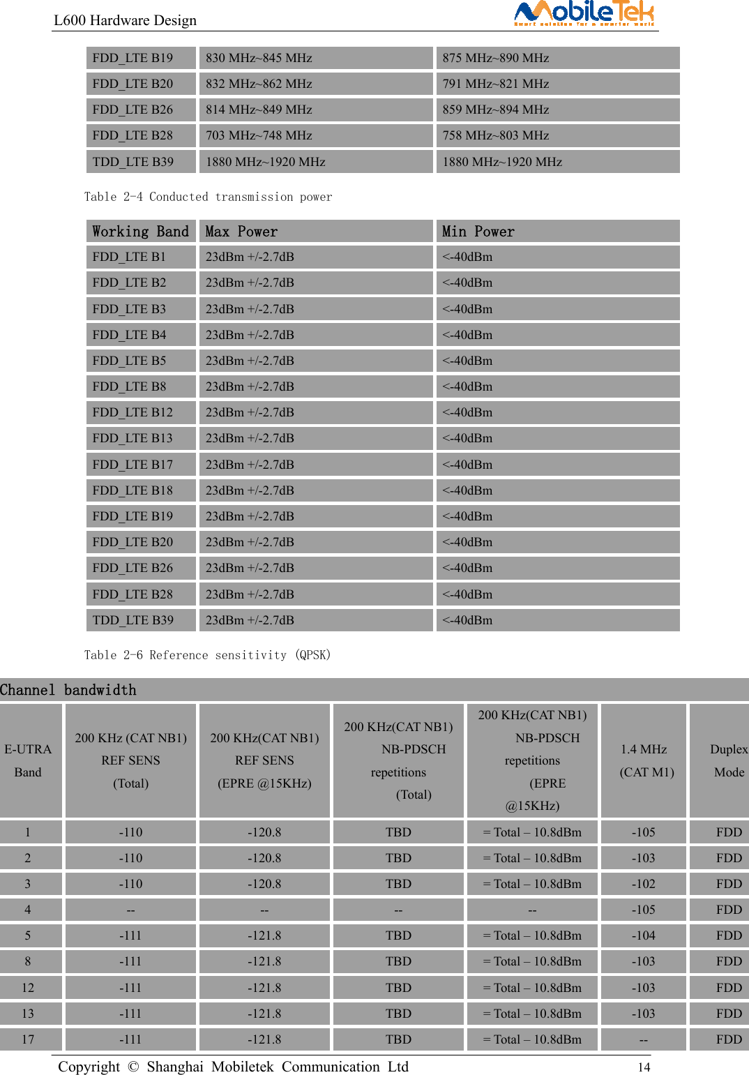 L600 Hardware Design                                                    Copyright © Shanghai Mobiletek Communication Ltd                                          14         FDD_LTE B19  830 MHz~845 MHz  875 MHz~890 MHz FDD_LTE B20  832 MHz~862 MHz  791 MHz~821 MHz FDD_LTE B26  814 MHz~849 MHz  859 MHz~894 MHz FDD_LTE B28  703 MHz~748 MHz  758 MHz~803 MHz TDD_LTE B39  1880 MHz~1920 MHz  1880 MHz~1920 MHz Table 2-4 Conducted transmission powerWorking Band Max Power Min Power FDD_LTE B1  23dBm +/-2.7dB  &lt;-40dBm FDD_LTE B2  23dBm +/-2.7dB  &lt;-40dBm FDD_LTE B3  23dBm +/-2.7dB  &lt;-40dBm FDD_LTE B4  23dBm +/-2.7dB  &lt;-40dBm FDD_LTE B5  23dBm +/-2.7dB  &lt;-40dBm FDD_LTE B8  23dBm +/-2.7dB  &lt;-40dBm FDD_LTE B12  23dBm +/-2.7dB  &lt;-40dBm FDD_LTE B13  23dBm +/-2.7dB  &lt;-40dBm FDD_LTE B17  23dBm +/-2.7dB  &lt;-40dBm FDD_LTE B18  23dBm +/-2.7dB  &lt;-40dBm FDD_LTE B19  23dBm +/-2.7dB  &lt;-40dBm FDD_LTE B20  23dBm +/-2.7dB  &lt;-40dBm FDD_LTE B26  23dBm +/-2.7dB  &lt;-40dBm FDD_LTE B28  23dBm +/-2.7dB  &lt;-40dBm TDD_LTE B39  23dBm +/-2.7dB  &lt;-40dBm Table 2-6 Reference sensitivity (QPSK)Channel bandwidth E-UTRA Band 200 KHz (CAT NB1) REF SENS (Total) 200 KHz(CAT NB1)REF SENS (EPRE @15KHz) 200 KHz(CAT NB1)NB-PDSCH repetitions (Total) 200 KHz(CAT NB1) NB-PDSCH repetitions (EPRE @15KHz) 1.4 MHz  (CAT M1)Duplex Mode 1  -110  -120.8  TBD  = Total – 10.8dBm  -105  FDD 2  -110 -120.8 TBD = Total – 10.8dBm -103  FDD 3  -110 -120.8 TBD = Total – 10.8dBm -102  FDD 4  --  --  --  --  -105  FDD 5  -111 -121.8 TBD = Total – 10.8dBm -104  FDD 8  -111 -121.8 TBD = Total – 10.8dBm -103 FDD 12  -111 -121.8 TBD = Total – 10.8dBm -103 FDD 13  -111 -121.8 TBD = Total – 10.8dBm -103 FDD 17  -111 -121.8 TBD = Total – 10.8dBm --  FDD 