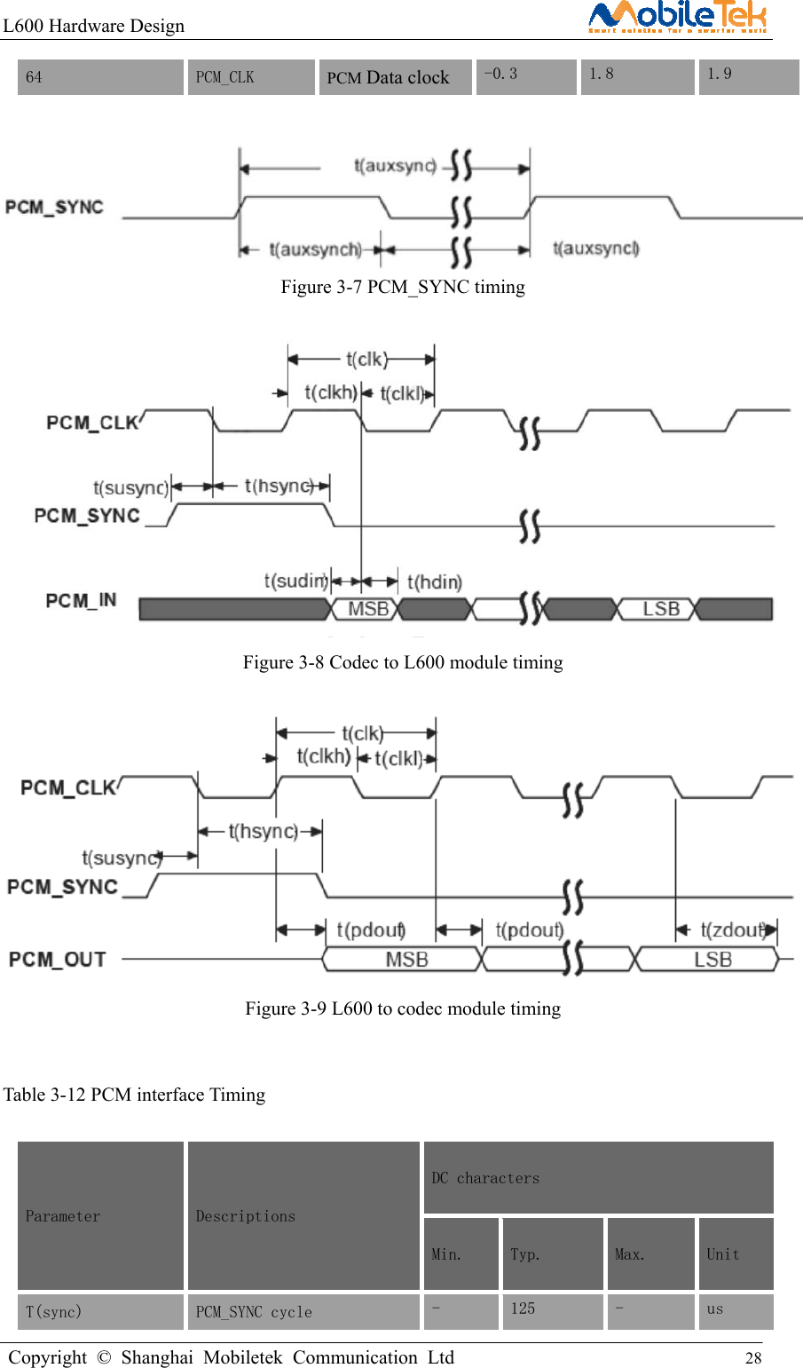 L600 Hardware Design                                                    Copyright © Shanghai Mobiletek Communication Ltd                                          28         64 PCM_CLK  PCM Data clock -0.3  1.8  1.9   Figure 3-7 PCM_SYNC timing   Figure 3-8 Codec to L600 module timing   Figure 3-9 L600 to codec module timing   Table 3-12 PCM interface Timing  Parameter Descriptions DC characters Min.  Typ.  Max.  Unit T(sync) PCM_SYNC cycle  -  125  -  us 