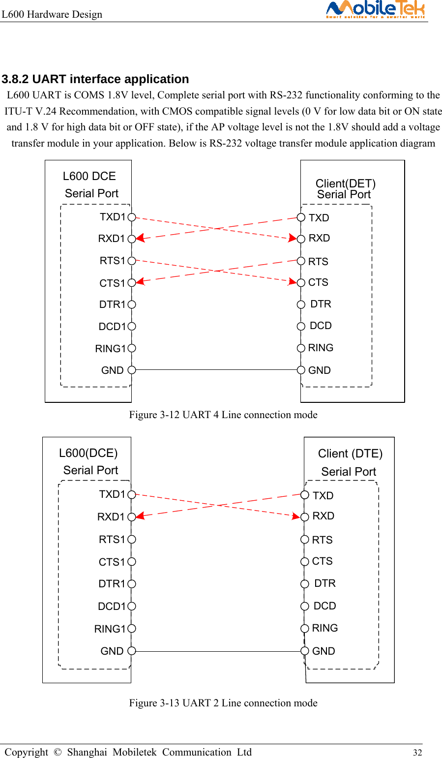 L600 Hardware Design                                                    Copyright © Shanghai Mobiletek Communication Ltd                                          32          3.8.2 UART interface application L600 UART is COMS 1.8V level, Complete serial port with RS-232 functionality conforming to the ITU-T V.24 Recommendation, with CMOS compatible signal levels (0 V for low data bit or ON state and 1.8 V for high data bit or OFF state), if the AP voltage level is not the 1.8V should add a voltage transfer module in your application. Below is RS-232 voltage transfer module application diagram     TXD1RXD1RTS1CTS1DTR1DCD1RING1TXDRXDRTSCTSDTRDCDRINGSerial Port Serial PortL600 DCE Client(DET)GND GND Figure 3-12 UART 4 Line connection mode TXD1RXD1RTS1CTS1DTR1DCD1RING1TXDRXDRTSCTSDTRDCDRINGSerial Port Serial PortL600(DCE) Client (DTE)GND GND Figure 3-13 UART 2 Line connection mode  