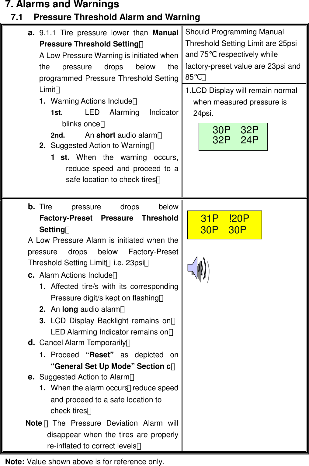  7. Alarms and Warnings 7.1 Pressure Threshold Alarm and Warning Should Programming Manual   Threshold Setting Limit are 25psi   and 75℃ respectively while ctory-preset value are 23psi and 85℃：  fa9.1.1 Tire pressure lower than Manual Pressure Threshold Setting： A Low Pressure Warning is initiated when the pressure drops below the programmed Pressure Threshold Setting Limit。 1.  Warning Actions Include： 1st.  LED Alarming Indicator blinks once。 2nd.  An short audio alarm。 2.  Suggested Action to Warning： 1 st.  When the warning occurs, reduce speed and proceed to a safe location to check tires。  1.LCD Display will remain normal when measured pressure is 24psi.  Tire pressure drops below Factory-Preset Pressure Threshold Setting： A Low Pressure Alarm is initiated when the pressure drops below Factory-Preset Threshold Setting Limit，i.e. 23psi。 Alarm Actions Include： 1.  Affected tire/s with its corresponding Pressure digit/s kept on flashing。 2.  An long audio alarm。 3.  LCD Display Backlight remains on；LED Alarming Indicator remains on。Cancel Alarm Temporarily： 1.  Proceed  &ldquo;Reset&rdquo; as depicted on &ldquo;General Set Up Mode&rdquo; Section c。Suggested Action to Alarm： 1.  When the alarm occurs，reduce speed and proceed to a safe location to check tires。 Note ：The Pressure Deviation Alarm will disappear when the tires are properly re-inflated to correct levels。    a. b. c. d. e. 30P  32P 32P  24P 31P  !20P 30P  30P Note: Value shown above is for reference only.  