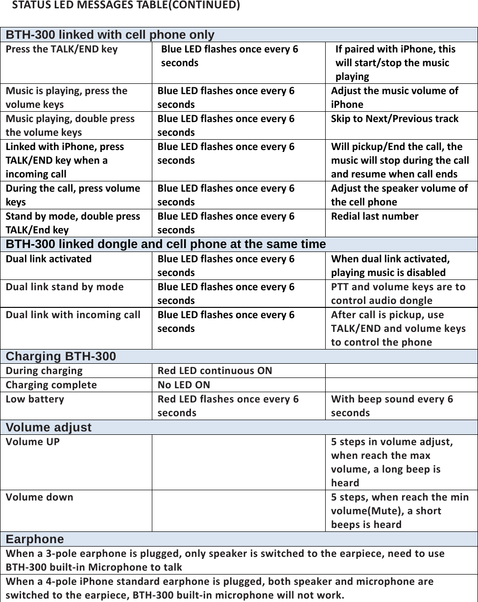 STATUSLEDMESSAGESTABLE(CONTINUED)BTH-300 linked with cell phone only PresstheTALK/ENDkeyBlueLEDflashesonceevery6secondsIfpairedwithiPhone,thiswillstart/stopthemusicplayingMusicisplaying,pressthevolumekeysBlueLEDflashesonceevery6secondsAdjustthemusicvolumeofiPhoneMusicplaying,doublepressthevolumekeysBlueLEDflashesonceevery6secondsSkiptoNext/PrevioustrackLinkedwithiPhone,pressTALK/ENDkeywhenaincomingcallBlueLEDflashesonceevery6secondsWillpickup/Endthecall,themusicwillstopduringthecallandresumewhencallendsDuringthecall,pressvolumekeysBlueLEDflashesonceevery6secondsAdjustthespeakervolumeofthecellphoneStandbymode,doublepressTALK/EndkeyBlueLEDflashesonceevery6secondsRediallastnumberBTH-300 linked dongle and cell phone at the same time DuallinkactivatedBlueLEDflashesonceevery6secondsWhenduallinkactivated,playingmusicisdisabledDuallinkstandbymodeBlueLEDflashesonceevery6secondsPTTandvolumekeysaretocontrolaudiodongleDuallinkwithincomingcallBlueLEDflashesonceevery6secondsAftercallispickup,useTALK/ENDandvolumekeystocontrolthephoneCharging BTH-300DuringchargingRedLEDcontinuousONChargingcompleteNoLEDONLowbatteryRedLEDflashesonceevery6secondsWithbeepsoundevery6secondsVolume adjust VolumeUP 5stepsinvolumeadjust,whenreachthemaxvolume,alongbeepisheardVolumedown 5steps,whenreachtheminvolume(Mute),ashortbeepsisheardEarphone Whena3‐poleearphoneisplugged,onlyspeakerisswitchedtotheearpiece,needtouseBTH‐300built‐inMicrophonetotalkWhena4‐poleiPhonestandardearphoneisplugged,bothspeakerandmicrophoneareswitchedtotheearpiece,BTH‐300built‐inmicrophonewillnotwork.