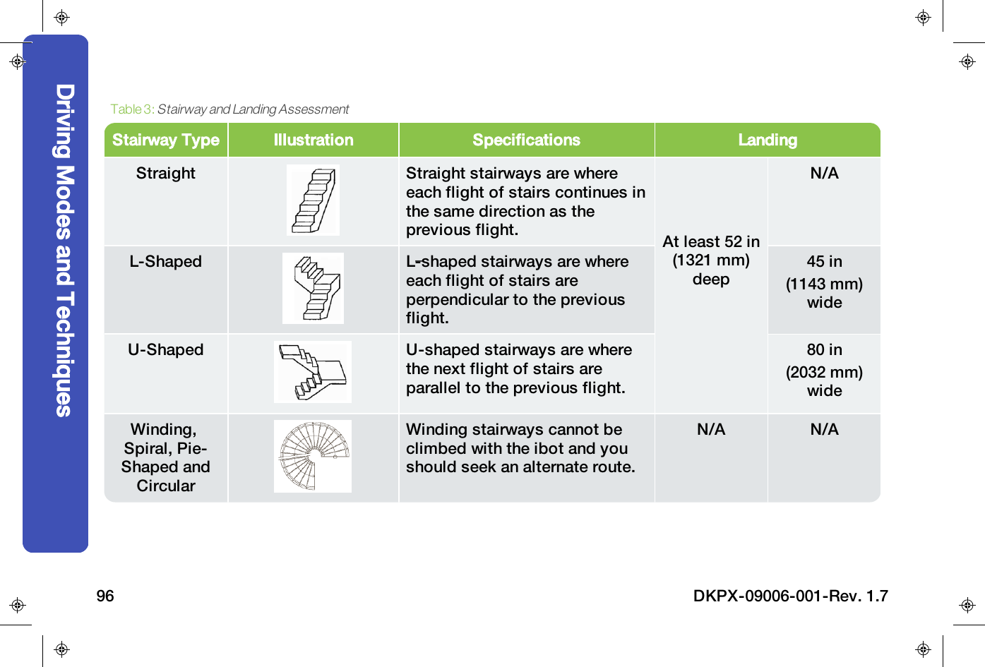 Stairway Type Illustration Specifications LandingStraight Straight stairways are whereeach flight of stairs continues inthe same direction as theprevious flight. At least 52 in(1321 mm)deepN/AL-Shaped L-shaped stairways are whereeach flight of stairs areperpendicular to the previousflight.45 in(1143 mm)wideU-Shaped U-shaped stairways are wherethe next flight of stairs areparallel to the previous flight.80 in(2032 mm)wideWinding,Spiral, Pie-Shaped andCircularWinding stairways cannot beclimbed with the ibot and youshould seek an alternate route.N/A N/ATable 3:Stairway and Landing AssessmentDriving Modes and Techniques96 DKPX-09006-001-Rev. 1.7
