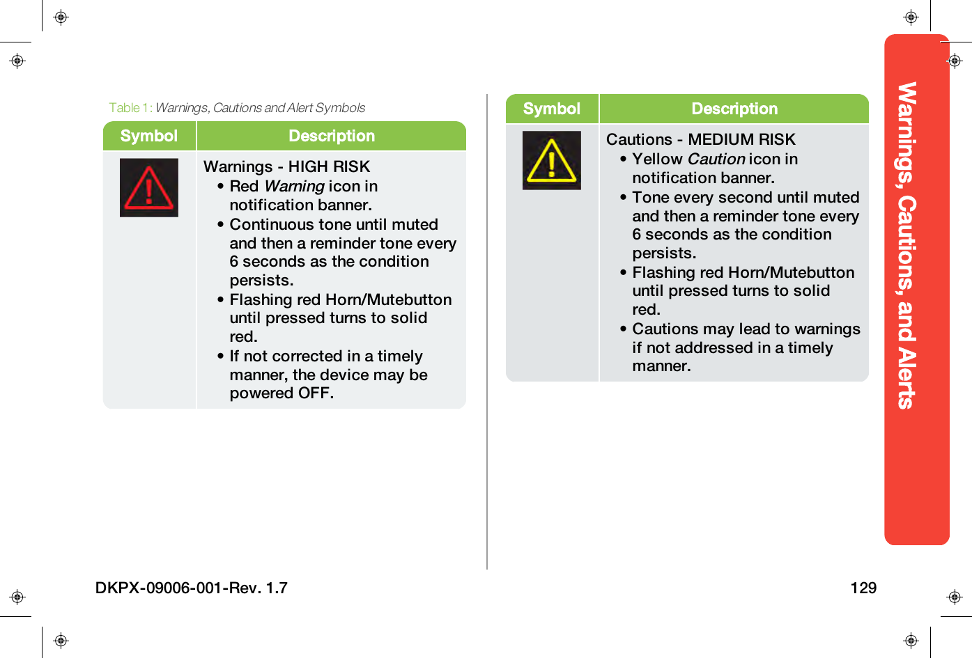 Warnings, Cautions, and AlertsSymbol DescriptionWarnings - HIGHRISK&bull; RedWarningicon innotification banner.&bull; Continuous tone until mutedand then a reminder tone every6 seconds as the conditionpersists.&bull; Flashing red Horn/Mutebuttonuntil pressed turns to solidred.&bull; If not corrected in a timelymanner, the device may bepowered OFF.Table 1:Warnings, Cautions and Alert SymbolsSymbol DescriptionCautions - MEDIUMRISK&bull; YellowCautionicon innotification banner.&bull; Tone every second until mutedand then a reminder tone every6 seconds as the conditionpersists.&bull; Flashing red Horn/Mutebuttonuntil pressed turns to solidred.&bull; Cautions may lead to warningsif not addressed in a timelymanner.DKPX-09006-001-Rev. 1.7 129