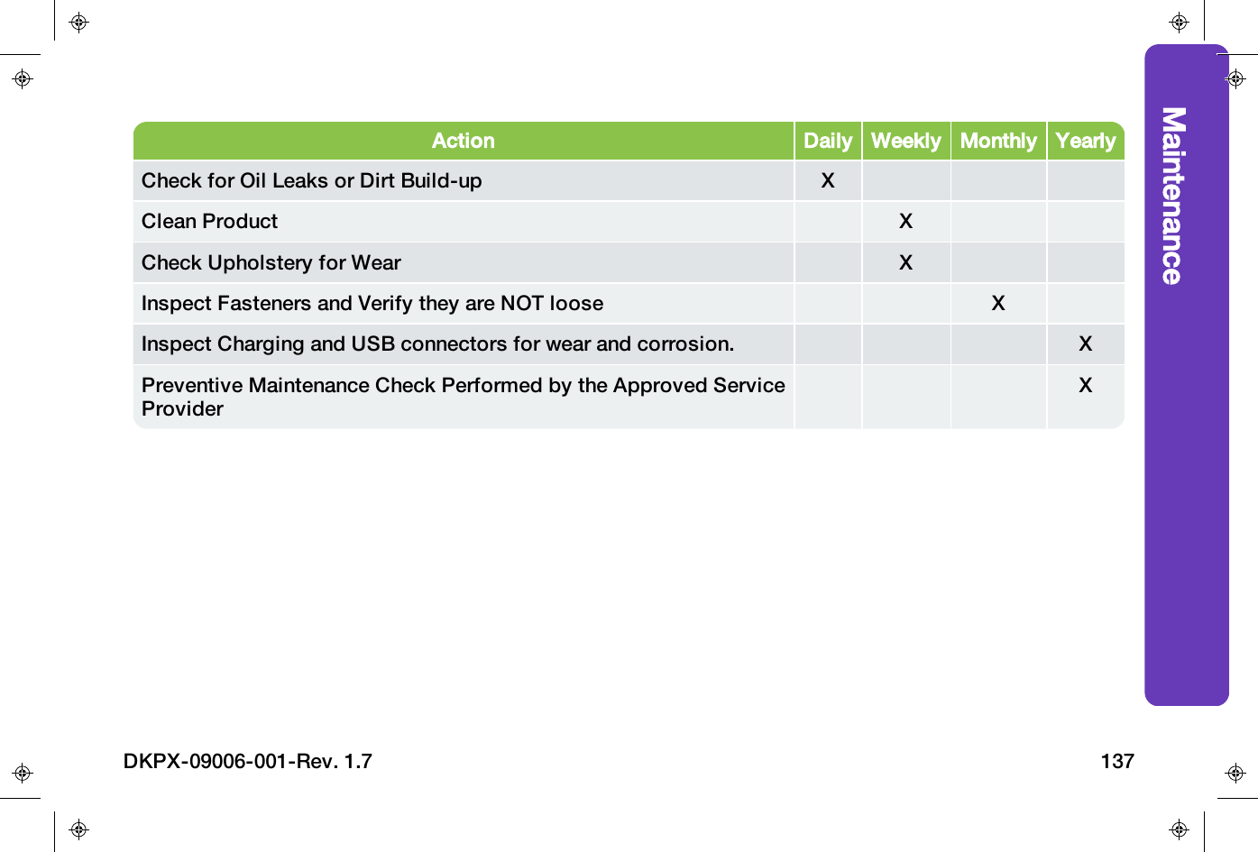 MaintenanceAction Daily Weekly Monthly YearlyCheck for Oil Leaks or Dirt Build-up XClean Product XCheck Upholstery for Wear XInspect Fasteners and Verify they are NOT loose XInspect Charging and USB connectors for wear and corrosion. XPreventive Maintenance Check Performed by the Approved ServiceProviderXDKPX-09006-001-Rev. 1.7 137