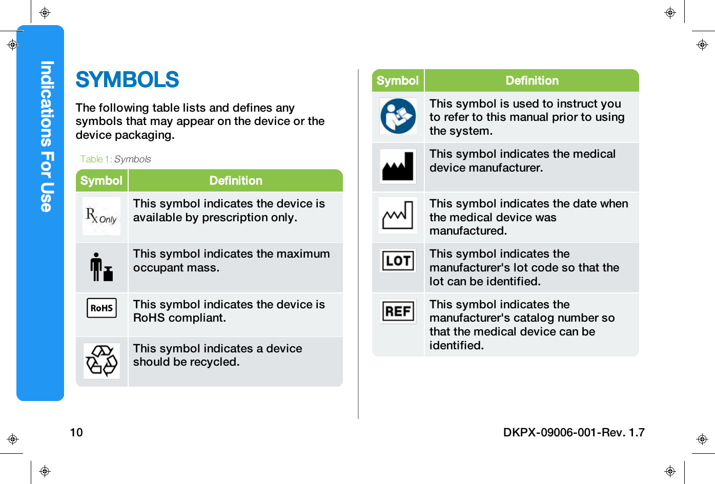 SYMBOLSThe following table lists and defines anysymbols that may appear on the device or thedevice packaging.Symbol DefinitionThis symbol indicates the device isavailable by prescription only.This symbol indicates the maximumoccupant mass.This symbol indicates the device isRoHS compliant.This symbol indicates a deviceshould be recycled.Table 1:SymbolsSymbol DefinitionThis symbol is used to instruct youto refer to this manual prior to usingthe system.This symbol indicates the medicaldevice manufacturer.This symbol indicates the date whenthe medical device wasmanufactured.This symbol indicates themanufacturer's lot code so that thelot can be identified.This symbol indicates themanufacturer's catalog number sothat the medical device can beidentified.Indications For Use10 DKPX-09006-001-Rev. 1.7