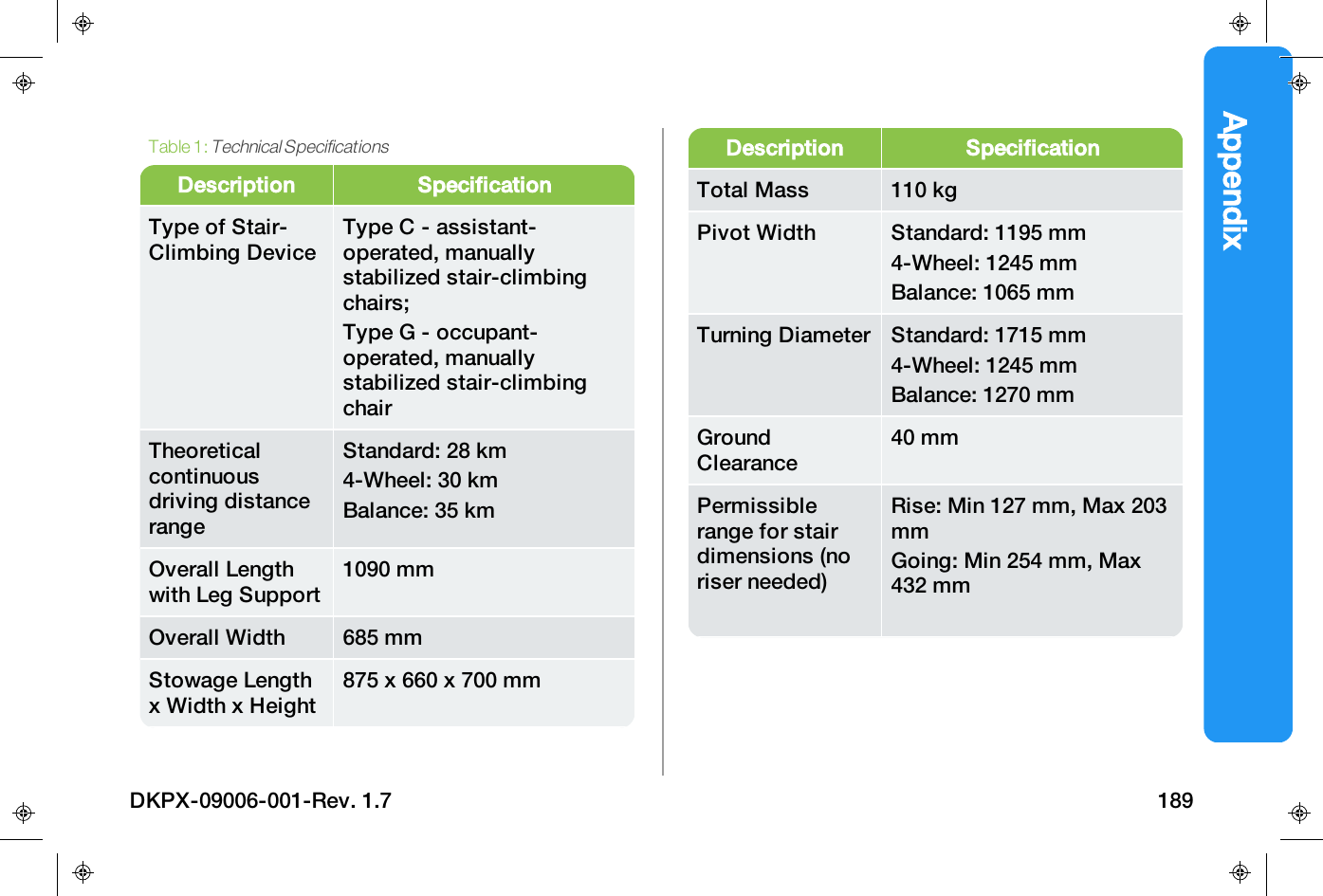 AppendixDescription SpecificationType of Stair-Climbing DeviceType C - assistant-operated, manuallystabilized stair-climbingchairs;Type G - occupant-operated, manuallystabilized stair-climbingchairTheoreticalcontinuousdriving distancerangeStandard: 28 km4-Wheel: 30 kmBalance: 35 kmOverall Lengthwith Leg Support1090 mmOverall Width 685 mmStowage Lengthx Width x Height875 x 660 x 700 mmTable 1:Technical SpecificationsDescription SpecificationTotal Mass 110 kgPivot Width Standard: 1195 mm4-Wheel: 1245 mmBalance: 1065 mmTurning Diameter Standard: 1715 mm4-Wheel: 1245 mmBalance: 1270 mmGroundClearance40 mmPermissiblerange for stairdimensions (noriser needed)Rise: Min 127 mm, Max 203mmGoing: Min 254 mm, Max432 mmDKPX-09006-001-Rev. 1.7 189