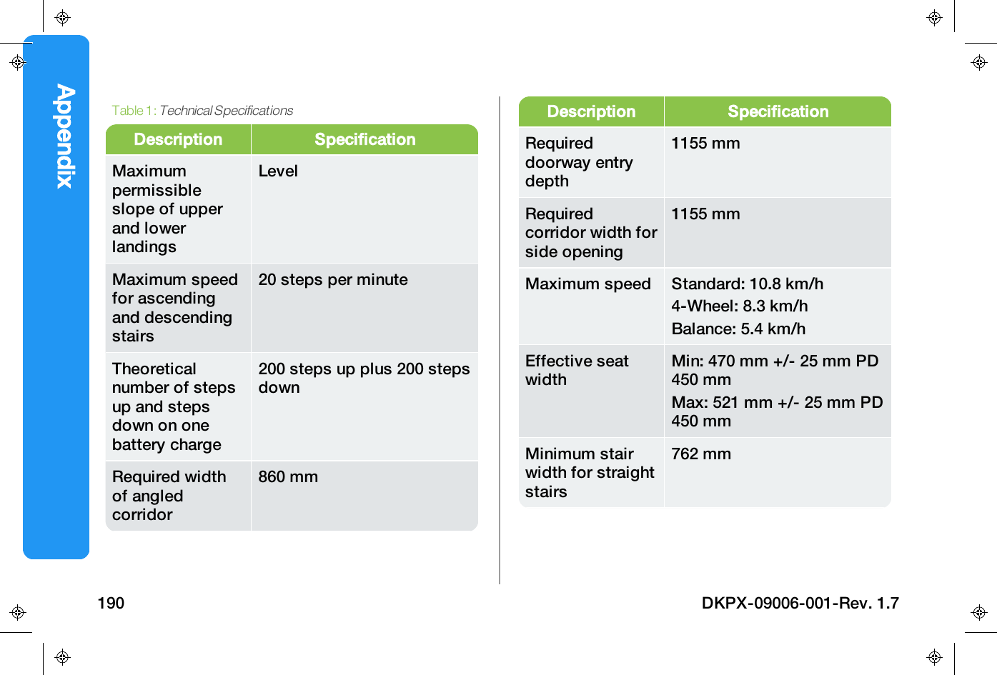 Description SpecificationMaximumpermissibleslope of upperand lowerlandingsLevelMaximum speedfor ascendingand descendingstairs20 steps per minuteTheoreticalnumber of stepsup and stepsdown on onebattery charge200 steps up plus 200 stepsdownRequired widthof angledcorridor860 mmTable 1:Technical SpecificationsDescription SpecificationRequireddoorway entrydepth1155 mmRequiredcorridor width forside opening1155 mmMaximum speed Standard: 10.8 km/h4-Wheel: 8.3 km/hBalance: 5.4 km/hEffective seatwidthMin: 470 mm +/- 25 mm PD450 mmMax: 521 mm +/- 25 mm PD450 mmMinimum stairwidth for straightstairs762 mmAppendix190 DKPX-09006-001-Rev. 1.7