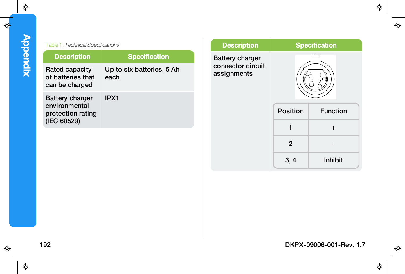 Description SpecificationRated capacityof batteries thatcan be chargedUp to six batteries, 5 AheachBattery chargerenvironmentalprotection rating(IEC 60529)IPX1Table 1:Technical SpecificationsDescription SpecificationBattery chargerconnector circuitassignmentsPosition Function1 +2 -3, 4 InhibitAppendix192 DKPX-09006-001-Rev. 1.7