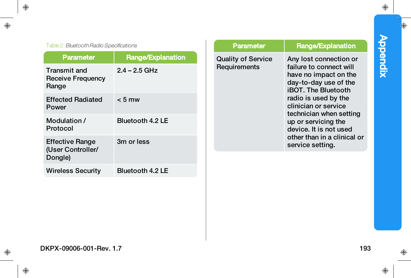 AppendixParameter Range/ExplanationTransmit andReceive FrequencyRange2.4 &ndash; 2.5 GHzEffected RadiatedPower< 5 mwModulation /ProtocolBluetooth 4.2 LEEffective Range(User Controller/Dongle)3m or lessWireless Security Bluetooth 4.2 LETable 2:Bluetooth Radio SpecificationsParameter Range/ExplanationQuality of ServiceRequirementsAny lost connection orfailure to connect willhave no impact on theday-to-day use of theiBOT. The Bluetoothradio is used by theclinician or servicetechnician when settingup or servicing thedevice. It is not usedother than in a clinical orservice setting.DKPX-09006-001-Rev. 1.7 193