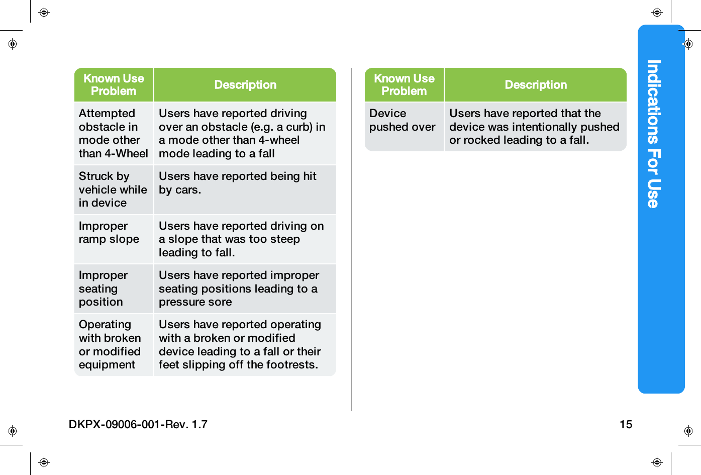 Indications For UseKnown UseProblem DescriptionAttemptedobstacle inmode otherthan 4-WheelUsers have reported drivingover an obstacle (e.g. a curb) ina mode other than 4-wheelmode leading to a fallStruck byvehicle whilein deviceUsers have reported being hitby cars.Improperramp slopeUsers have reported driving ona slope that was too steepleading to fall.ImproperseatingpositionUsers have reported improperseating positions leading to apressure soreOperatingwith brokenor modifiedequipmentUsers have reported operatingwith a broken or modifieddevice leading to a fall or theirfeet slipping off the footrests.Known UseProblem DescriptionDevicepushed overUsers have reported that thedevice was intentionally pushedor rocked leading to a fall.DKPX-09006-001-Rev. 1.7 15
