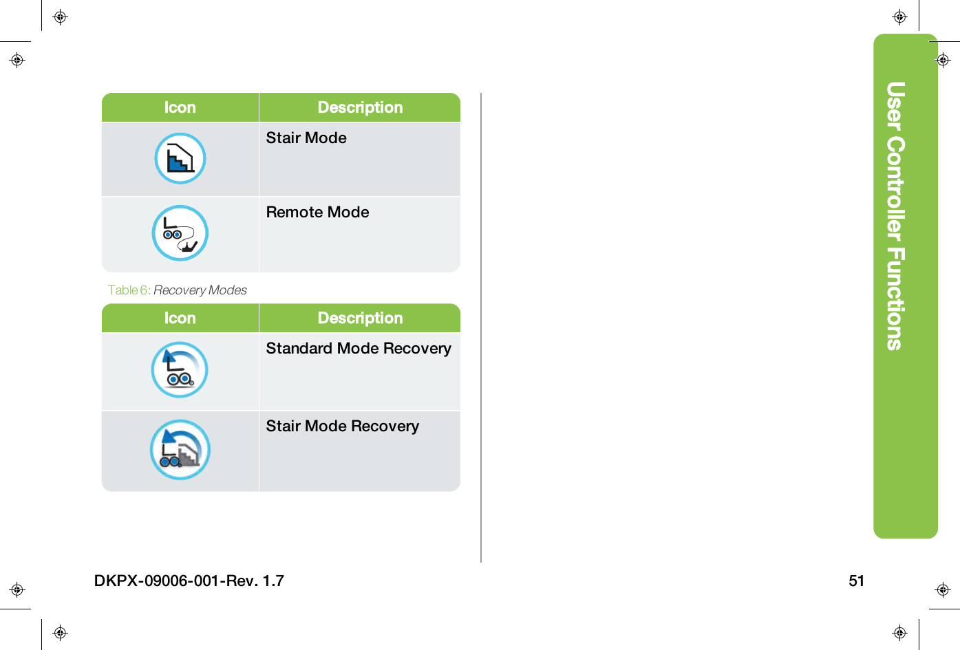 User Controller FunctionsIcon DescriptionStair ModeRemote ModeIcon DescriptionStandard Mode RecoveryStair Mode RecoveryTable 6:Recovery ModesDKPX-09006-001-Rev. 1.7 51