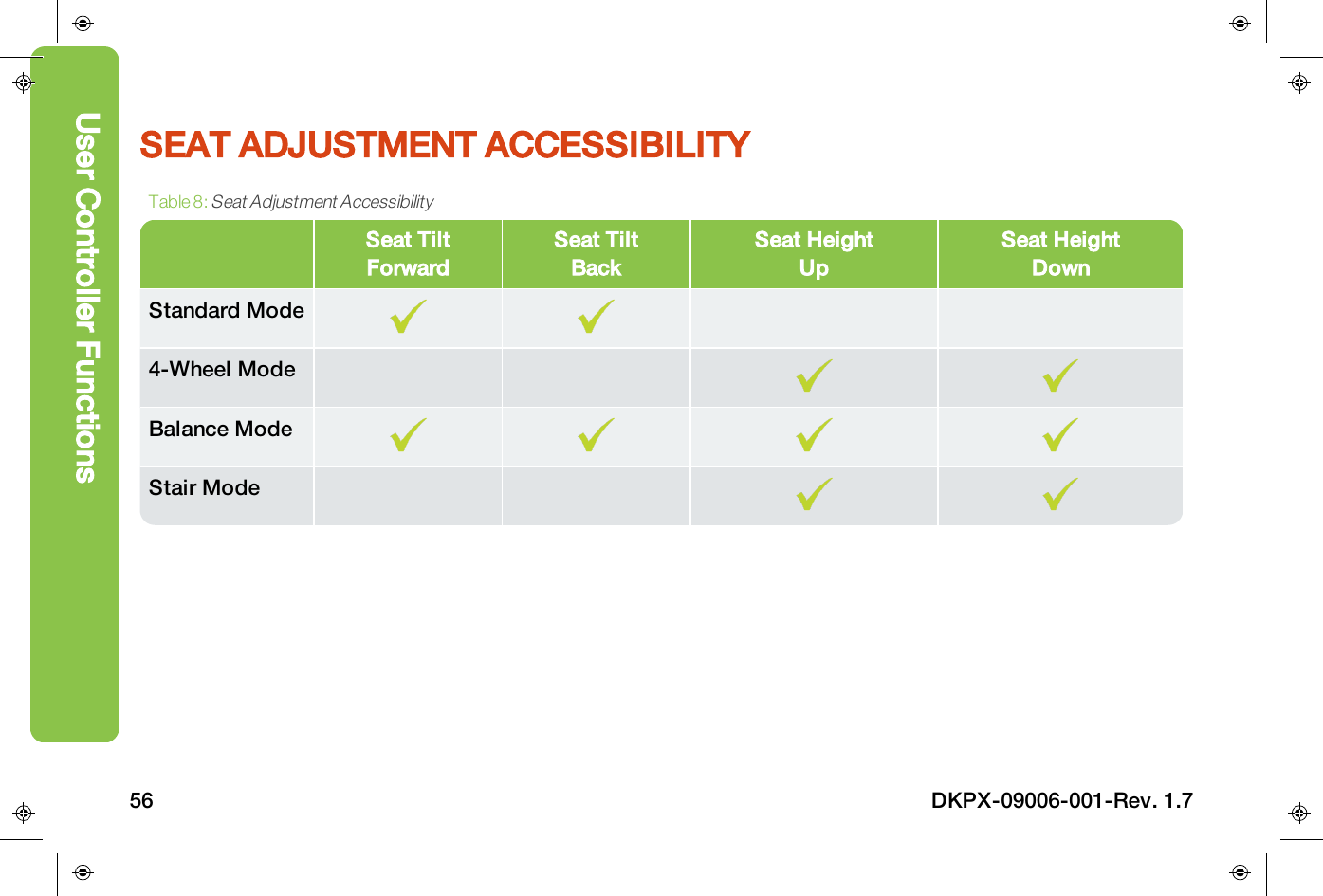 SEAT ADJUSTMENT ACCESSIBILITYSeat TiltForwardSeat TiltBackSeat HeightUpSeat HeightDownStandard Mode4-Wheel ModeBalance ModeStair ModeTable 8:Seat Adjustment AccessibilityUser Controller Functions56 DKPX-09006-001-Rev. 1.7