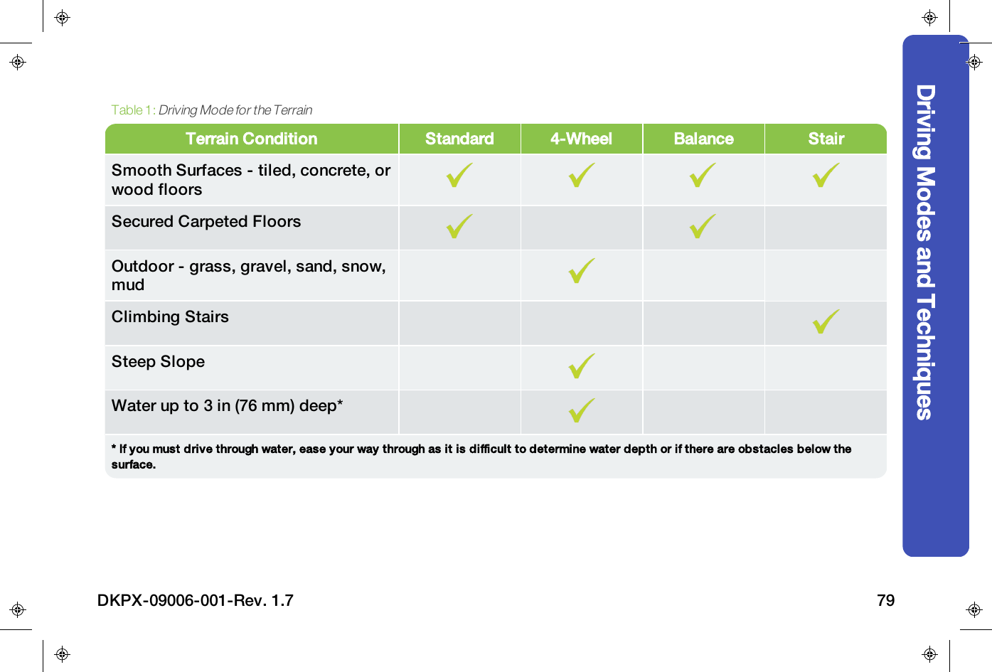 Terrain Condition Standard 4-Wheel Balance StairSmooth Surfaces - tiled, concrete, orwood floorsSecured Carpeted FloorsOutdoor - grass, gravel, sand, snow,mudClimbing StairsSteep SlopeWater up to 3 in (76 mm) deep** If you must drive through water, ease your way through as it is difficult to determine water depth or if there are obstacles below thesurface.Table 1:Driving Mode for the TerrainDriving Modes and TechniquesDKPX-09006-001-Rev. 1.7 79