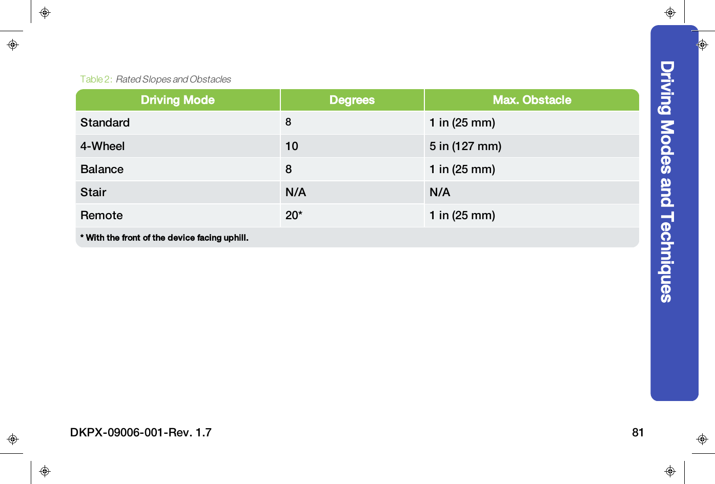 Driving Mode Degrees Max. ObstacleStandard 81 in (25 mm)4-Wheel 10 5 in (127 mm)Balance 8 1 in (25 mm)Stair N/A N/ARemote 20* 1 in (25 mm)* With the front of the device facing uphill.Table 2:Rated Slopes and ObstaclesDriving Modes and TechniquesDKPX-09006-001-Rev. 1.7 81
