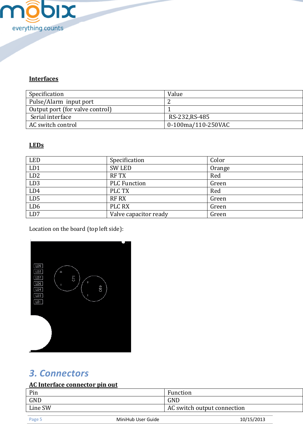   Page 5 MiniHub User Guide 10/15/2013       Interfaces  Specification Value Pulse/Alarm  input port  2 Output port (for valve control) 1  Serial interface  RS-232,RS-485 AC switch control  0-100ma/110-250VAC  LEDs  LED Specification Color LD1  SW LED  Orange LD2  RF TX  Red LD3 PLC Function Green LD4  PLC TX  Red LD5 RF RX Green LD6 PLC RX Green LD7  Valve capacitor ready  Green  Location on the board (top left side):  3. Connectors AC Interface connector pin out Pin Function GND GND Line SW AC switch output connection 