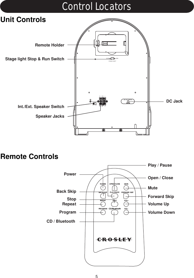 Unit Controls5Control LocatorsRemote ControlsPowerBack SkipStopRepeatProgramCD / BluetoothPlay / PauseOpen / CloseMuteForward SkipVolume UpVolume DownSPEAKERR     SP-     LINT.EXT.STOP RUNSTAGE LIGHTR     SP+    LSpeaker JacksInt./Ext. Speaker SwitchRemote HolderDC JackStage light Stop &amp; Run SwitchDC 12V 1200mA