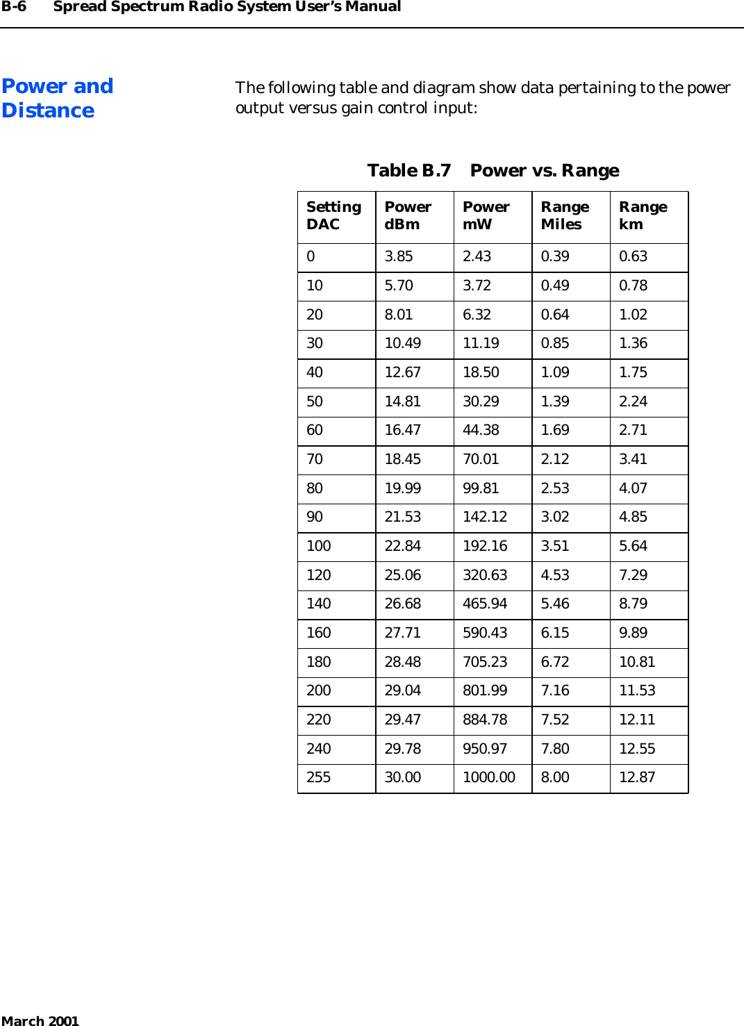 B-6 Spread Spectrum Radio System User’s ManualMarch 2001Power andDistance The following table and diagram show data pertaining to the poweroutput versus gain control input:Table B.7    Power vs. RangeSettingDAC PowerdBm PowermW RangeMiles Rangekm0 3.85 2.43 0.39 0.6310 5.70 3.72 0.49 0.7820 8.01 6.32 0.64 1.0230 10.49 11.19 0.85 1.3640 12.67 18.50 1.09 1.7550 14.81 30.29 1.39 2.2460 16.47 44.38 1.69 2.7170 18.45 70.01 2.12 3.4180 19.99 99.81 2.53 4.0790 21.53 142.12 3.02 4.85100 22.84 192.16 3.51 5.64120 25.06 320.63 4.53 7.29140 26.68 465.94 5.46 8.79160 27.71 590.43 6.15 9.89180 28.48 705.23 6.72 10.81200 29.04 801.99 7.16 11.53220 29.47 884.78 7.52 12.11240 29.78 950.97 7.80 12.55255 30.00 1000.00 8.00 12.87