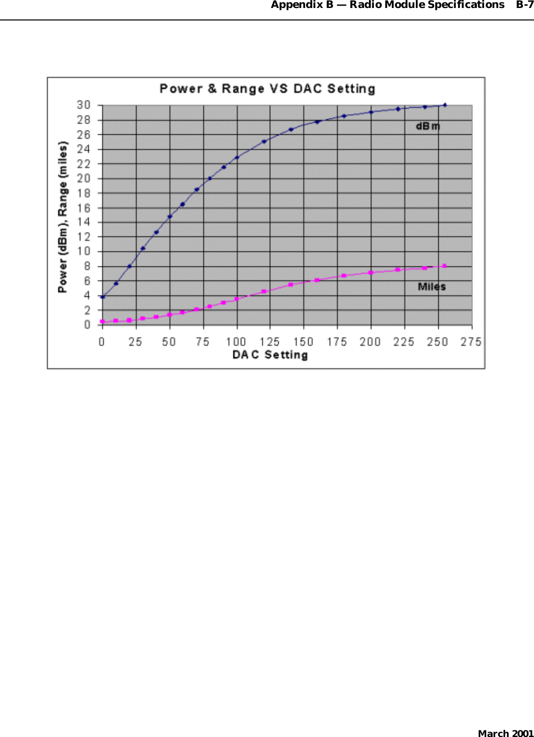 Appendix B — Radio Module Specifications    B-7March 2001