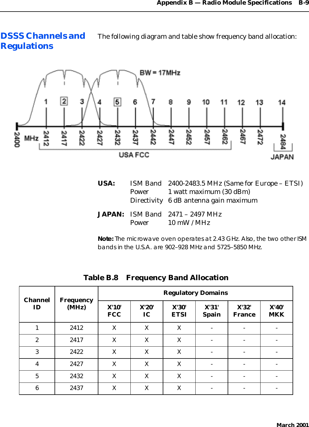 Appendix B — Radio Module Specifications    B-9March 2001DSSS Channels andRegulations The following diagram and table show frequency band allocation:USA: ISM Band 2400-2483.5 MHz (Same for Europe – ETSI)Power 1 watt maximum (30 dBm)Directivity 6 dB antenna gain maximumJAPAN: ISM Band 2471 – 2497 MHzPower 10 mW / MHzNote: The microwave oven operates at 2.43 GHz. Also, the two other ISMbands in the U.S.A. are 902–928 MHz and 5725–5850 MHz.Table B.8    Frequency Band AllocationChannelID Frequency(MHz)Regulatory DomainsX&apos;10&apos;FCC X&apos;20&apos;IC X&apos;30&apos;ETSI X&apos;31&apos;Spain X&apos;32&apos;France X&apos;40&apos;MKK1 2412 X X X - - -2 2417 X X X - - -3 2422 X X X - - -4 2427 X X X - - -5 2432 X X X - - -6 2437 X X X - - -0Radio Module Speciﬁcations