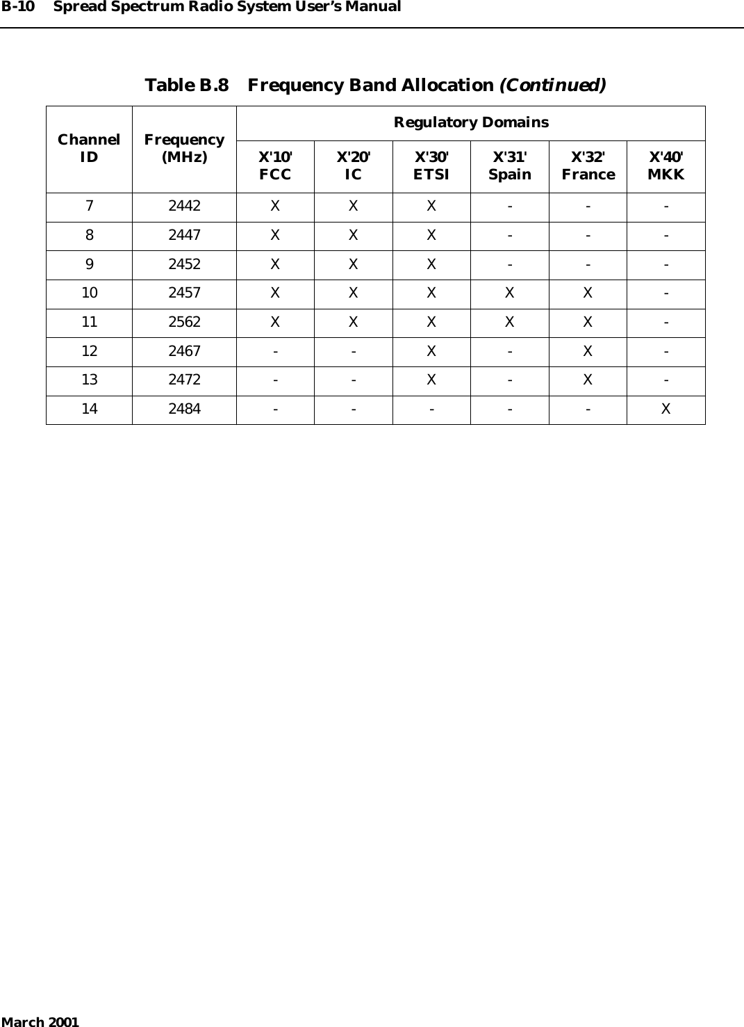 B-10 Spread Spectrum Radio System User’s ManualMarch 20017 2442 X X X - - -8 2447 X X X - - -9 2452 X X X - - -10 2457 X X X X X -11 2562 X X X X X -12 2467 - - X - X -13 2472 - - X - X -14 2484 - - - - - XTable B.8    Frequency Band Allocation (Continued)ChannelID Frequency(MHz)Regulatory DomainsX&apos;10&apos;FCC X&apos;20&apos;IC X&apos;30&apos;ETSI X&apos;31&apos;Spain X&apos;32&apos;France X&apos;40&apos;MKK