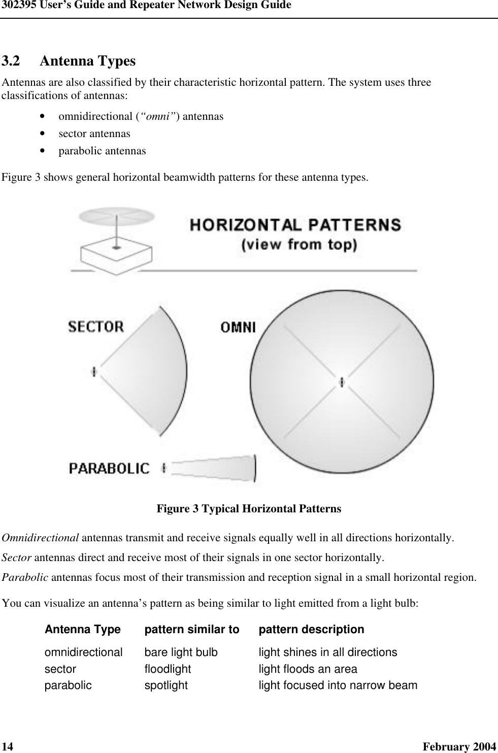 302395 User’s Guide and Repeater Network Design Guide 14  February 2004 3.2 Antenna Types Antennas are also classified by their characteristic horizontal pattern. The system uses three classifications of antennas: • omnidirectional (“omni”) antennas • sector antennas • parabolic antennas Figure 3 shows general horizontal beamwidth patterns for these antenna types. Figure 3 Typical Horizontal Patterns Omnidirectional antennas transmit and receive signals equally well in all directions horizontally. Sector antennas direct and receive most of their signals in one sector horizontally. Parabolic antennas focus most of their transmission and reception signal in a small horizontal region. You can visualize an antenna’s pattern as being similar to light emitted from a light bulb: Antenna Type pattern similar to pattern description omnidirectional bare light bulb light shines in all directions sector floodlight light floods an area parabolic spotlight light focused into narrow beam  