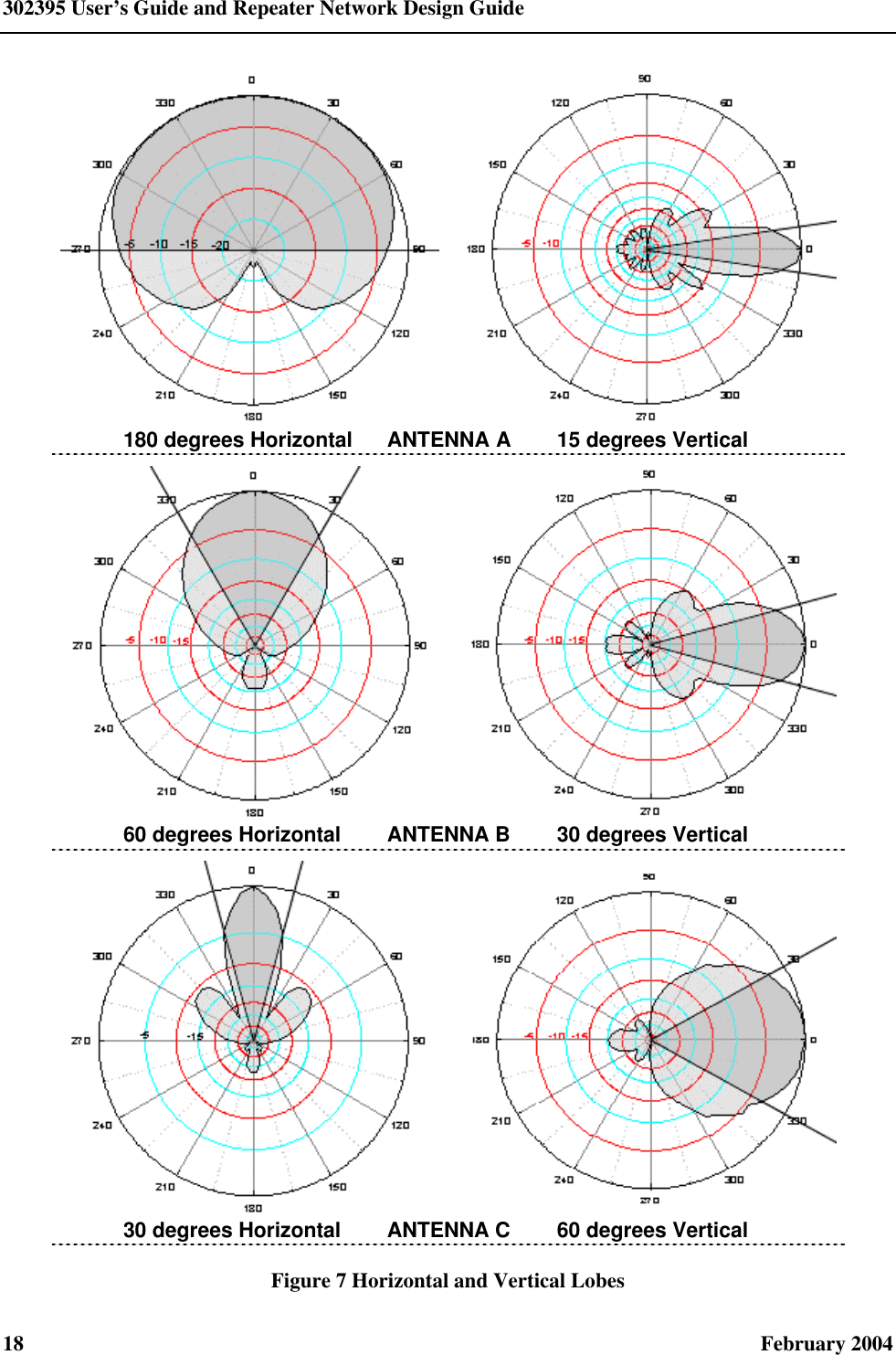 302395 User’s Guide and Repeater Network Design Guide 18  February 2004    180 degrees Horizontal ANTENNA A 15 degrees Vertical    60 degrees Horizontal ANTENNA B 30 degrees Vertical    30 degrees Horizontal ANTENNA C 60 degrees Vertical Figure 7 Horizontal and Vertical Lobes 