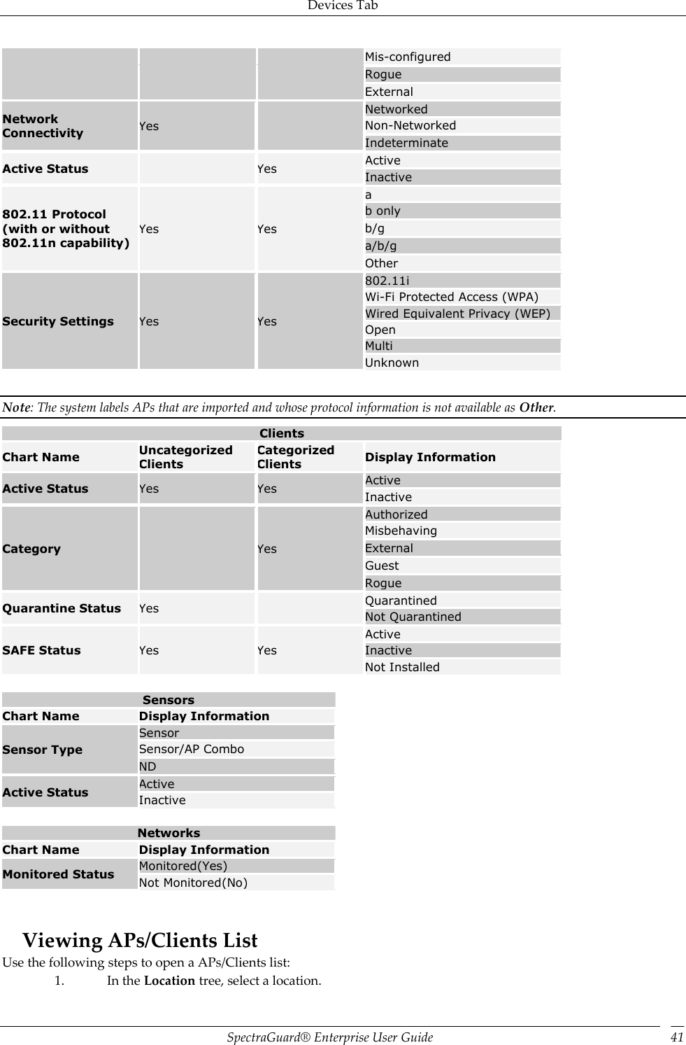 Devices Tab SpectraGuard®  Enterprise User Guide 41 Mis-configured Rogue External Network Connectivity Yes   Networked Non-Networked Indeterminate Active Status   Yes Active Inactive 802.11 Protocol (with or without 802.11n capability) Yes Yes a b only b/g a/b/g Other Security Settings Yes Yes 802.11i Wi-Fi Protected Access (WPA) Wired Equivalent Privacy (WEP) Open Multi Unknown   Note: The system labels APs that are imported and whose protocol information is not available as Other. Clients Chart Name Uncategorized Clients Categorized Clients Display Information Active Status Yes Yes Active Inactive Category   Yes Authorized Misbehaving External Guest Rogue Quarantine Status Yes   Quarantined Not Quarantined SAFE Status Yes Yes Active Inactive Not Installed   Sensors Chart Name Display Information Sensor Type Sensor Sensor/AP Combo ND Active Status Active Inactive   Networks Chart Name Display Information Monitored Status Monitored(Yes) Not Monitored(No)     Viewing APs/Clients List Use the following steps to open a APs/Clients list: 1. In the Location tree, select a location. 