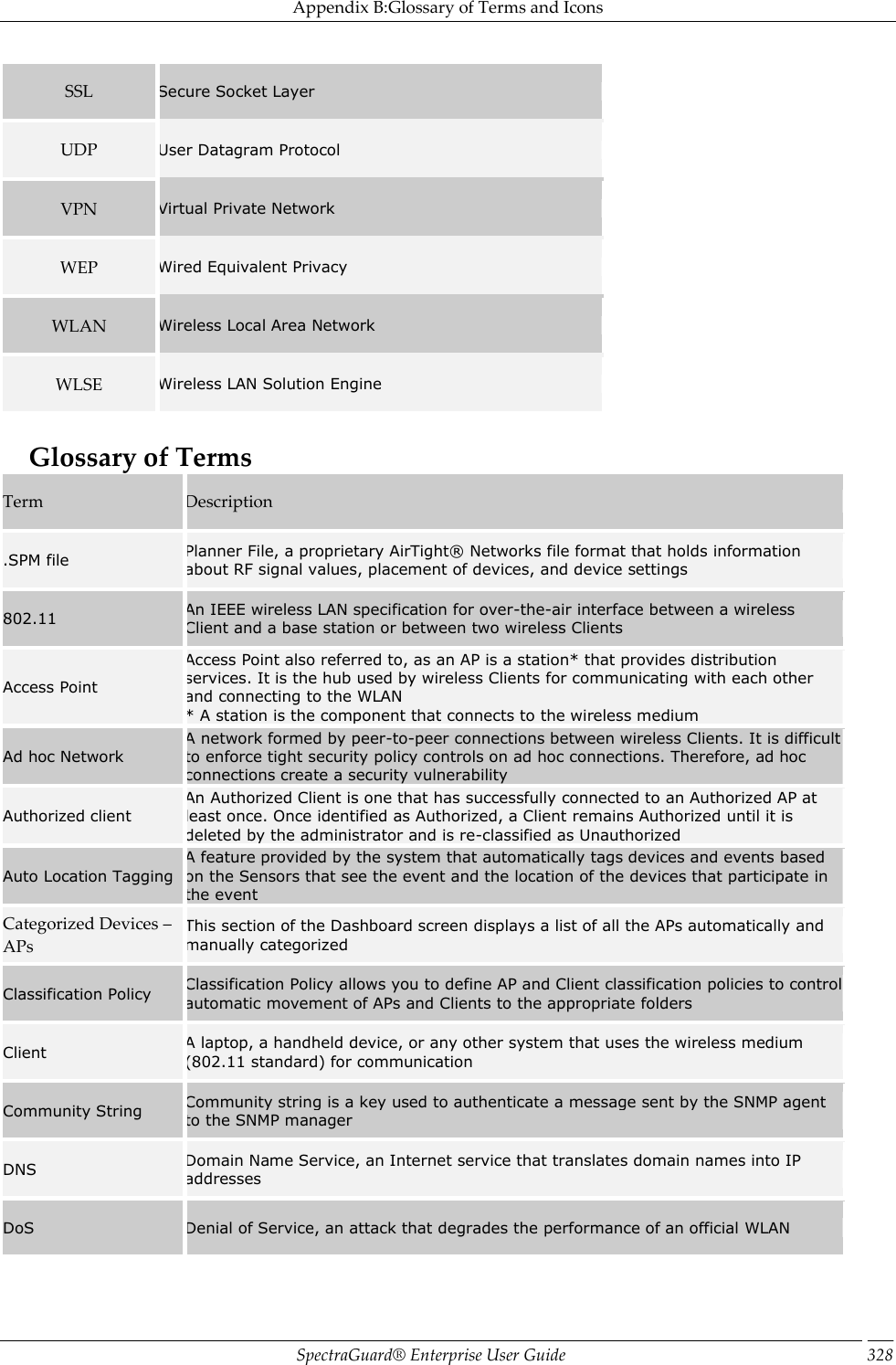 Appendix B:Glossary of Terms and Icons SpectraGuard®  Enterprise User Guide 328 SSL Secure Socket Layer UDP User Datagram Protocol VPN Virtual Private Network WEP Wired Equivalent Privacy WLAN Wireless Local Area Network WLSE Wireless LAN Solution Engine   Glossary of Terms Term Description .SPM file Planner File, a proprietary AirTight®  Networks file format that holds information about RF signal values, placement of devices, and device settings 802.11 An IEEE wireless LAN specification for over-the-air interface between a wireless Client and a base station or between two wireless Clients Access Point Access Point also referred to, as an AP is a station* that provides distribution services. It is the hub used by wireless Clients for communicating with each other and connecting to the WLAN * A station is the component that connects to the wireless medium Ad hoc Network A network formed by peer-to-peer connections between wireless Clients. It is difficult to enforce tight security policy controls on ad hoc connections. Therefore, ad hoc connections create a security vulnerability Authorized client An Authorized Client is one that has successfully connected to an Authorized AP at least once. Once identified as Authorized, a Client remains Authorized until it is deleted by the administrator and is re-classified as Unauthorized Auto Location Tagging A feature provided by the system that automatically tags devices and events based on the Sensors that see the event and the location of the devices that participate in the event Categorized Devices – APs This section of the Dashboard screen displays a list of all the APs automatically and manually categorized Classification Policy Classification Policy allows you to define AP and Client classification policies to control automatic movement of APs and Clients to the appropriate folders Client A laptop, a handheld device, or any other system that uses the wireless medium (802.11 standard) for communication Community String Community string is a key used to authenticate a message sent by the SNMP agent to the SNMP manager DNS Domain Name Service, an Internet service that translates domain names into IP addresses DoS Denial of Service, an attack that degrades the performance of an official WLAN 
