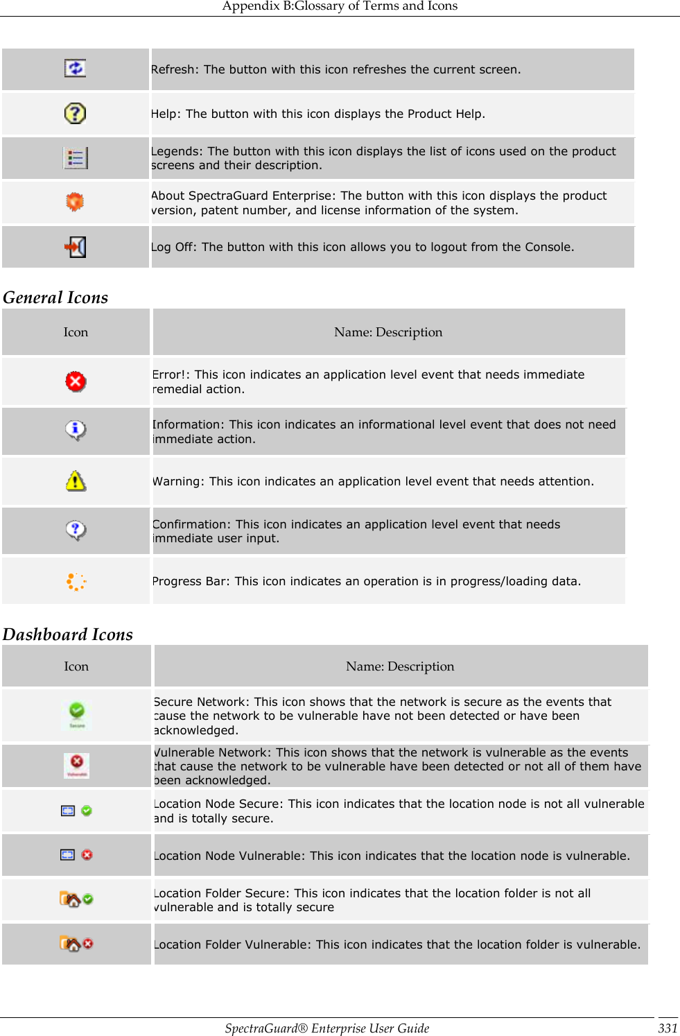 Appendix B:Glossary of Terms and Icons SpectraGuard®  Enterprise User Guide 331  Refresh: The button with this icon refreshes the current screen.  Help: The button with this icon displays the Product Help.  Legends: The button with this icon displays the list of icons used on the product screens and their description.  About SpectraGuard Enterprise: The button with this icon displays the product version, patent number, and license information of the system.  Log Off: The button with this icon allows you to logout from the Console.   General Icons Icon Name: Description  Error!: This icon indicates an application level event that needs immediate remedial action.  Information: This icon indicates an informational level event that does not need immediate action.  Warning: This icon indicates an application level event that needs attention.  Confirmation: This icon indicates an application level event that needs immediate user input.  Progress Bar: This icon indicates an operation is in progress/loading data.   Dashboard Icons Icon Name: Description  Secure Network: This icon shows that the network is secure as the events that cause the network to be vulnerable have not been detected or have been acknowledged.  Vulnerable Network: This icon shows that the network is vulnerable as the events that cause the network to be vulnerable have been detected or not all of them have been acknowledged.  Location Node Secure: This icon indicates that the location node is not all vulnerable and is totally secure.  Location Node Vulnerable: This icon indicates that the location node is vulnerable.  Location Folder Secure: This icon indicates that the location folder is not all vulnerable and is totally secure  Location Folder Vulnerable: This icon indicates that the location folder is vulnerable. 