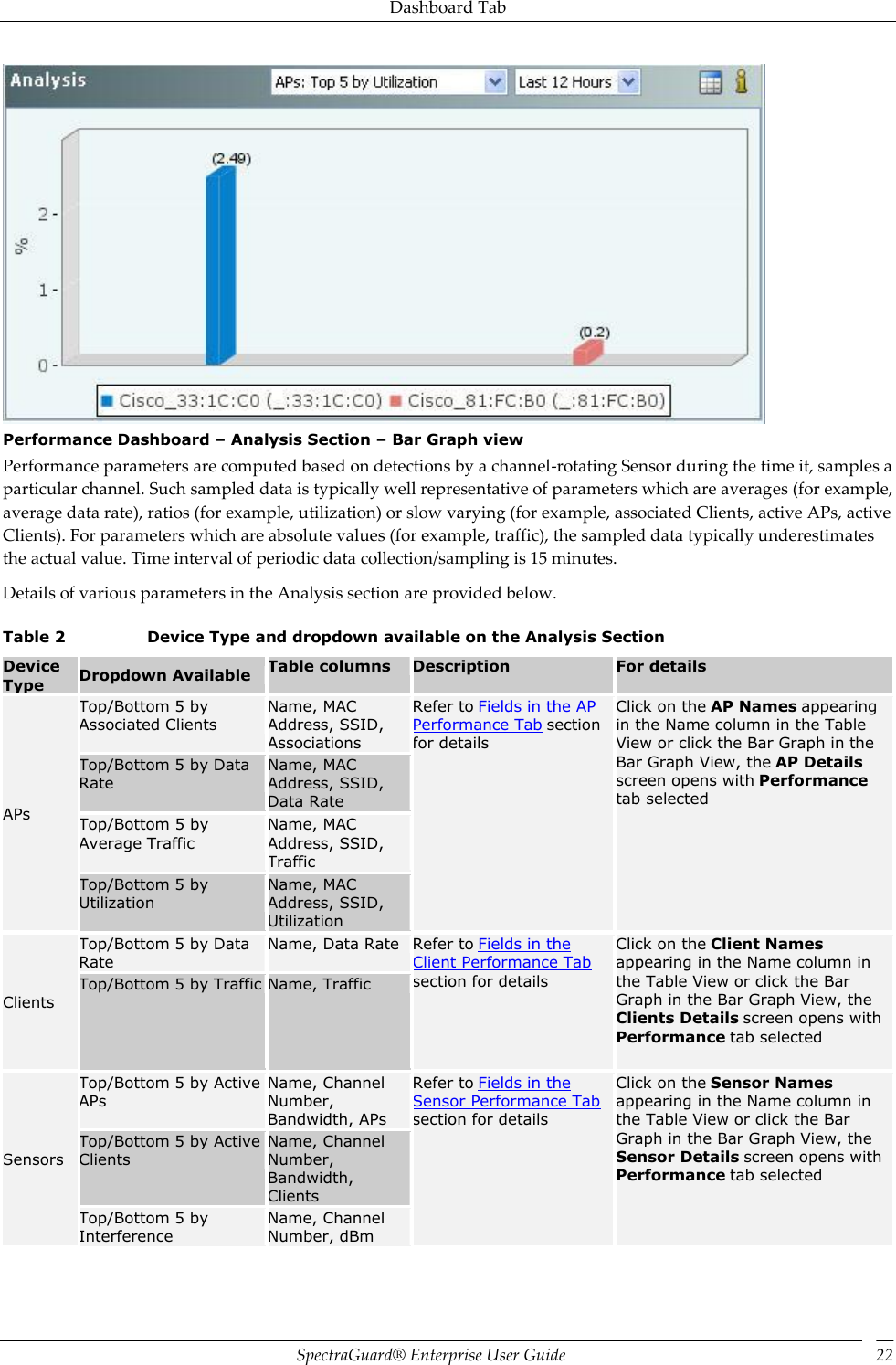 Dashboard Tab SpectraGuard®  Enterprise User Guide 22  Performance Dashboard – Analysis Section – Bar Graph view Performance parameters are computed based on detections by a channel-rotating Sensor during the time it, samples a particular channel. Such sampled data is typically well representative of parameters which are averages (for example, average data rate), ratios (for example, utilization) or slow varying (for example, associated Clients, active APs, active Clients). For parameters which are absolute values (for example, traffic), the sampled data typically underestimates the actual value. Time interval of periodic data collection/sampling is 15 minutes. Details of various parameters in the Analysis section are provided below. Table 2                        Device Type and dropdown available on the Analysis Section Device Type Dropdown Available Table columns Description For details APs Top/Bottom 5 by Associated Clients Name, MAC Address, SSID, Associations Refer to Fields in the AP Performance Tab section for details Click on the AP Names appearing in the Name column in the Table View or click the Bar Graph in the Bar Graph View, the AP Details screen opens with Performance tab selected Top/Bottom 5 by Data Rate Name, MAC Address, SSID, Data Rate Top/Bottom 5 by Average Traffic Name, MAC Address, SSID, Traffic Top/Bottom 5 by Utilization Name, MAC Address, SSID, Utilization Clients Top/Bottom 5 by Data Rate Name, Data Rate Refer to Fields in the Client Performance Tab section for details Click on the Client Names appearing in the Name column in the Table View or click the Bar Graph in the Bar Graph View, the Clients Details screen opens with Performance tab selected   Top/Bottom 5 by Traffic Name, Traffic Sensors Top/Bottom 5 by Active APs Name, Channel Number, Bandwidth, APs Refer to Fields in the Sensor Performance Tab section for details Click on the Sensor Names appearing in the Name column in the Table View or click the Bar Graph in the Bar Graph View, the Sensor Details screen opens with Performance tab selected Top/Bottom 5 by Active Clients Name, Channel Number, Bandwidth, Clients Top/Bottom 5 by Interference Name, Channel Number, dBm   