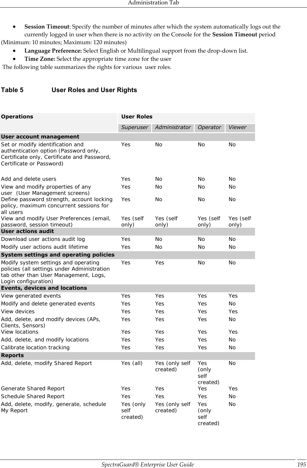 Administration Tab SpectraGuard®  Enterprise User Guide 195  Session Timeout: Specify the number of minutes after which the system automatically logs out the currently logged in user when there is no activity on the Console for the Session Timeout period (Minimum: 10 minutes; Maximum: 120 minutes)  Language Preference: Select English or Multilingual support from the drop-down list.  Time Zone: Select the appropriate time zone for the user  The following table summarizes the rights for various  user roles.   Table 5                        User Roles and User Rights   Operations User Roles Superuser Administrator Operator Viewer User account management Set or modify identification and authentication option (Password only, Certificate only, Certificate and Password, Certificate or Password)   Yes No No No Add and delete users Yes No No No View and modify properties of any user  (User Management screens) Yes No No No Define password strength, account locking policy, maximum concurrent sessions for all users Yes No No No View and modify User Preferences (email, password, session timeout) Yes (self only) Yes (self only) Yes (self only) Yes (self only) User actions audit Download user actions audit log Yes No No No Modify user actions audit lifetime Yes No No No System settings and operating policies Modify system settings and operating policies (all settings under Administration tab other than User Management, Logs, Login configuration) Yes Yes No No Events, devices and locations View generated events Yes Yes Yes Yes Modify and delete generated events Yes Yes Yes No View devices Yes Yes Yes Yes Add, delete, and modify devices (APs, Clients, Sensors) Yes Yes Yes No View locations Yes Yes Yes Yes Add, delete, and modify locations Yes Yes Yes No Calibrate location tracking Yes Yes Yes No Reports Add, delete, modify Shared Report Yes (all) Yes (only self created) Yes (only self created) No Generate Shared Report Yes Yes Yes Yes Schedule Shared Report   Yes Yes Yes No Add, delete, modify, generate, schedule My Report Yes (only self created) Yes (only self created) Yes (only self created) No   