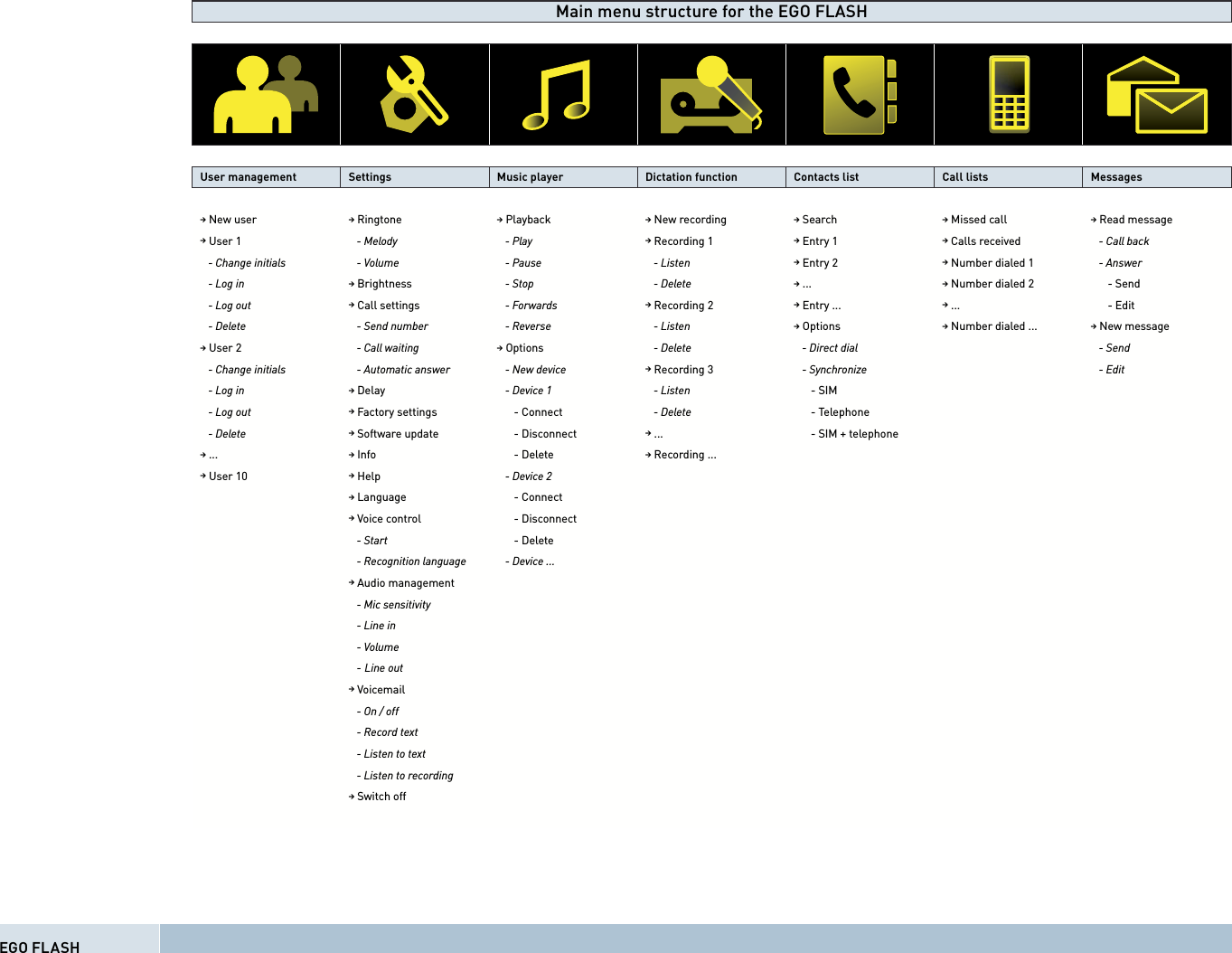 EGO FLASHMain menu structure for the EGO FLASHUser management  Settings Music player Dictation function Contacts list Call lists Messages→ New user → Ringtone → Playback → New recording → Search → Missed call → Read message→ User 1    - Melody    - Play → Recording 1 → Entry 1 → Calls received    - Call back   - Change initials    - Volume    - Pause    - Listen → Entry 2 → Number dialed 1    - Answer   - Log in → Brightness    - Stop    - Delete → ... → Number dialed 2       - Send   - Log out → Call settings    - Forwards → Recording 2 → Entry ... → ...       - Edit   - Delete    - Send number    - Reverse    - Listen → Options → Number dialed ... → New message→ User 2    - Call waiting → Options    - Delete    - Direct dial    - Send   - Change initials    - Automatic answer    - New device → Recording 3    - Synchronize    - Edit   - Log in → Delay    - Device 1    - Listen       - SIM   - Log out → Factory settings       - Connect    - Delete       - Telephone   - Delete → Software update       - Disconnect → ...       - SIM + telephone→ ... → Info       - Delete → Recording ...→ User 10 → Help    - Device 2→ Language       - Connect→ Voice control       - Disconnect   - Start       - Delete   - Recognition language    - Device ...→ Audio management   - Mic sensitivity   - Line in   - Volume   -  Line out→ Voicemail   - On / off   - Record text   - Listen to text   - Listen to recording→ Switch off