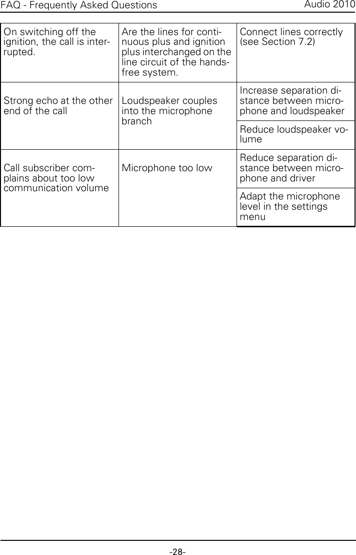 -28-Audio 2010FAQ - Frequently Asked QuestionsOn switching off the ignition, the call is inter-rupted.Are the lines for conti-nuous plus and ignition plus interchanged on the line circuit of the hands-free system.Connect lines correctly (see Section 7.2)Strong echo at the other end of the callLoudspeaker couples into the microphone branchIncrease separation di-stance between micro-phone and loudspeakerReduce loudspeaker vo-lumeCall subscriber com-plains about too low communication volumeMicrophone too lowReduce separation di-stance between micro-phone and driverAdapt the microphone level in the settings menu