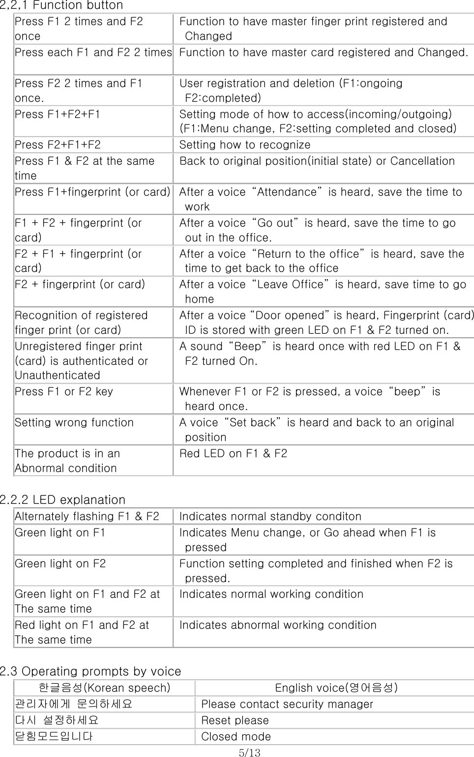 5/13   2,2,1 Function button Press F1 2 times and F2 once Function to have master finger print registered and Changed Press each F1 and F2 2 times  Function to have master card registered and Changed.  Press F2 2 times and F1 once. User registration and deletion (F1:ongoing  F2:completed) Press F1+F2+F1  Setting mode of how to access(incoming/outgoing) (F1:Menu change, F2:setting completed and closed) Press F2+F1+F2  Setting how to recognize Press F1 &amp; F2 at the same time Back to original position(initial state) or Cancellation Press F1+fingerprint (or card)  After a voice  “Attendance”  is heard, save the time to  work F1 + F2 + fingerprint (or card) After a voice  “Go out”  is heard, save the time to go   out in the office. F2 + F1 + fingerprint (or card) After a voice  “Return to the office”  is heard, save the   time to get back to the office F2 + fingerprint (or card)  After a voice  “Leave Office”  is heard, save time to go  home Recognition of registered finger print (or card) After a voice “Door opened” is heard, Fingerprint (card)   ID is stored with green LED on F1 &amp; F2 turned on. Unregistered finger print   (card) is authenticated or   Unauthenticated A sound  “Beep”  is heard once with red LED on F1 &amp;   F2 turned On. Press F1 or F2 key  Whenever F1 or F2 is pressed, a voice  “beep”  is   heard once. Setting wrong function  A voice  “Set back”  is heard and back to an original   position The product is in an Abnormal condition Red LED on F1 &amp; F2  2.2.2 LED explanation Alternately flashing F1 &amp; F2  Indicates normal standby conditon Green light on F1  Indicates Menu change, or Go ahead when F1 is pressed Green light on F2  Function setting completed and finished when F2 is   pressed. Green light on F1 and F2 at   The same time Indicates normal working condition Red light on F1 and F2 at   The same time Indicates abnormal working condition  2.3 Operating prompts by voice 한글음성(Korean speech)  English voice(영어음성) 관리자에게  문의하세요  Please contact security manager 다시  설정하세요  Reset please 닫힘모드입니다  Closed mode 
