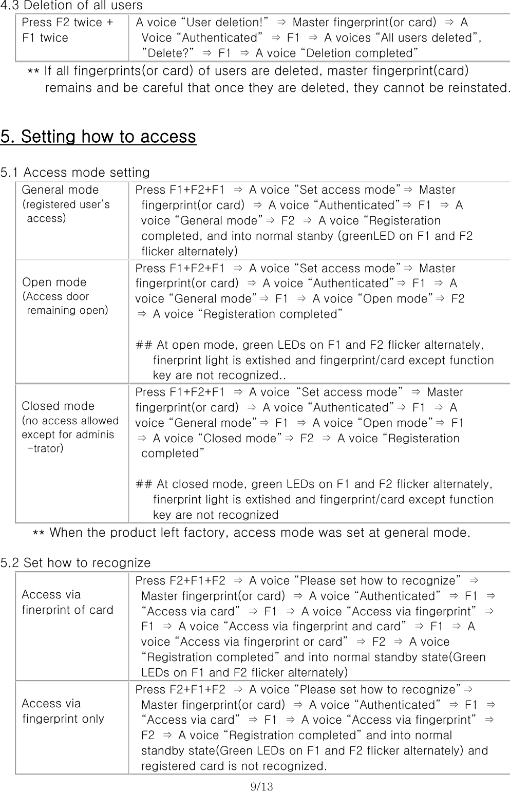 9/13   4.3 Deletion of all users  Press F2 twice +   F1 twice A voice “User deletion!”  ⇒  Master fingerprint(or card)  ⇒  A   Voice “Authenticated”  ⇒  F1  ⇒  A voices “All users deleted”,  ”Delete?” ⇒ F1 ⇒ A voice “Deletion completed”      ** If all fingerprints(or card) of users are deleted, master fingerprint(card)        remains and be careful that once they are deleted, they cannot be reinstated.   5. Setting how to access  5.1 Access mode setting  General mode  (registered user’s     access) Press F1+F2+F1  ⇒  A voice “Set access mode”⇒  Master   fingerprint(or card)  ⇒  A voice “Authenticated”⇒  F1  ⇒  A   voice “General mode”⇒  F2  ⇒  A voice “Registeration   completed, and into normal stanby (greenLED on F1 and F2   flicker alternately)   Open mode  (Access door     remaining open) Press F1+F2+F1  ⇒  A voice “Set access mode”⇒  Master   fingerprint(or card)  ⇒  A voice “Authenticated”⇒  F1  ⇒  A voice “General mode”⇒  F1  ⇒  A voice “Open mode”⇒  F2 ⇒  A voice “Registeration completed”  ## At open mode, green LEDs on F1 and F2 flicker alternately,   finerprint light is extished and fingerprint/card except function key are not recognized..  Closed mode (no access allowed   except for adminis  -trator) Press F1+F2+F1  ⇒  A voice  “Set access mode”  ⇒  Master fingerprint(or card)  ⇒  A voice “Authenticated”⇒  F1  ⇒  A voice “General mode”⇒  F1  ⇒  A voice “Open mode”⇒  F1 ⇒  A voice “Closed mode”⇒  F2  ⇒  A voice “Registeration   completed”  ## At closed mode, green LEDs on F1 and F2 flicker alternately,    finerprint light is extished and fingerprint/card except function    key are not recognized      ** When the product left factory, access mode was set at general mode.  5.2 Set how to recognize  Access via   finerprint of card Press F2+F1+F2  ⇒  A voice “Please set how to recognize”  ⇒   Master fingerprint(or card)  ⇒  A voice “Authenticated”  ⇒  F1  ⇒   “Access via card”  ⇒  F1  ⇒  A voice “Access via fingerprint”  ⇒   F1  ⇒  A voice “Access via fingerprint and card”  ⇒  F1  ⇒  A   voice “Access via fingerprint or card”  ⇒  F2  ⇒  A voice “Registration completed” and into normal standby state(Green LEDs on F1 and F2 flicker alternately)   Access via fingerprint only Press F2+F1+F2  ⇒  A voice “Please set how to recognize”⇒   Master fingerprint(or card)  ⇒  A voice “Authenticated”  ⇒  F1  ⇒   “Access via card”  ⇒  F1  ⇒  A voice “Access via fingerprint”  ⇒   F2  ⇒  A voice “Registration completed” and into normal   standby state(Green LEDs on F1 and F2 flicker alternately) and   registered card is not recognized. 