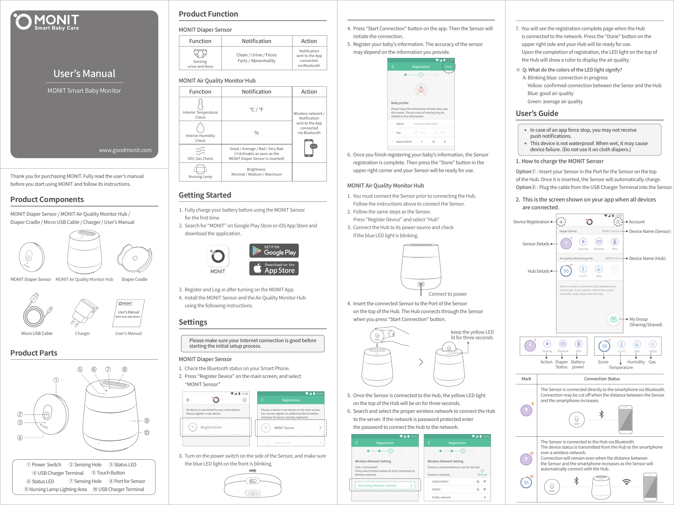 Thank you for purchasing MONIT. Fully read the user’s manualbefore you start using MONIT and follow its instructions.MONIT Diaper Sensor / MONIT Air Quality Monitor Hub / Diaper Cradle / Micro USB Cable / Charger / User’s ManualMONIT Diaper Sensor MONIT Air Quality Monitor Hub Diaper CradleMicro USB Cable Charger User’s ManualProduct ComponentsProduct PartsProduct Function1.  Check the Bluetooth status on your Smart Phone.2.  Press “Register Device” on the main screen, and select       “MONIT Sensor”MONIT Diaper SensorFunction Notiﬁcation ActionFunction Notiﬁcation ActionMONIT Air Quality Monitor HubSensing urine and fecesInterior TemperatureCheckInterior HumidityCheckVOC Gas CheckGood / Average / Bad / Very Bad(※Activates as soon as theMONIT Diaper Sensor is inserted)Brightness:Minimal / Medium / MaximumNursing LampNotiﬁcationsent to the Appconnected via Bluetooth Wireless network /Notiﬁcationsent to the Appconnectedvia BluetoothClean / Urine / FecesFarts / Abnormality℃ / ℉％SettingsMONIT Diaper SensorOption① : Insert your Sensor in the Port for the Sensor on the topof the Hub. Once it is inserted, the Sensor will automatically charge.Option② : Plug the cable from the USB Charger Terminal into the Sensor.1. How to charge the MONIT SensorConnect to power1.  You must connect the Sensor prior to connecting the Hub.       Follow the instructions above to connect the Sensor.  2.  Follow the same steps as the Sensor.      Press “Register Device” and select “Hub” 3.  Connect the Hub to its power source and check       if the blue LED light is blinking.4.  Insert the connected Sensor to the Port of the Sensor      on the top of the Hub. The Hub connects through the Sensor      when you press “Start Connection” button.5.  Once the Sensor is connected to the Hub, the yellow LED light      on the top of the Hub will be on for three seconds.6.  Search and select the proper wireless network to connect the Hub      to the server. If the network is password protected enter      the password to connect the Hub to the network.   keep the yellow LEDlit for three secondsMONIT Air Quality Monitor Hub※  Q: What do the colors of the LED light signify?        A: Blinking blue: connection in progress            Yellow: conﬁrmed connection between the Senor and the Hub             Blue: good air quality             Green: average air quality 7.  You will see the registration complete page when the Hub      is connected to the network. Press the “Done” button on the      upper right side and your Hub will be ready for use.      Upon the completion of registration, the LED light on the top of      the Hub will show a color to display the air quality. 2.  This is the screen shown on your app when all devices       are connected. User’s GuideMy Group(Sharing/Shared)www.goodmonit.comUser’s ManualMONIT Smart Baby Monitor3.  Register and Log-in after turning on the MONIT App.  4.  Install the MONIT Sensor and the Air Quality Monitor Hub      using the following instructions.Getting StartedMONIT6.  Once you ﬁnish registering your baby’s information, the Sensor      registration is complete. Then press the “Done” button in the      upper right corner and your Sensor will be ready for use. 4.  Press “Start Connection” button on the app. Then the Sensor will      initiate the connection.5.  Register your baby’s information. The accuracy of the sensor       may depend on the information you provide.3.  Turn on the power switch on the side of the Sensor, and make sure      the blue LED light on the front is blinking.Please make sure your Internet connection is good beforestarting the initial setup process. In case of an app force stop, you may not receivepush notiﬁcations.This device is not waterproof. When wet, it may causedevice failure. (Do not use it on cloth diapers.)Mark Connection StatusThe Sensor is connected directly to the smartphone via Bluetooth.Connection may be cut oﬀ when the distance between the Sensorand the smartphone increases.The Sensor is connected to the Hub via Bluetooth. The device status is transmitted from the Hub to the smartphoneover a wireless network. Connection will remain even when the distance betweenthe Sensor and the smartphone increases as the Sensor willautomatically connect with the Hub.⑨ Nursing Lamp Lighting Area ⑩ USB Charger Terminal⑦ Sensing Hole ⑧ Port for Sensor④ USB Charger Terminal ⑤ Touch Button⑥ Status LED① Power  Switch ② Sensing Hole ③ Status LED1.  Fully charge your battery before using the MONIT Sensor      for the ﬁrst time.2.  Search for “MONIT” on Google Play Store or iOS App Store and       download the application.    MONITDevice RegistrationSensor DetailsHub DetailsDevice Name (Sensor)Device Name (Hub)AccountAction ScoreTemperatureHumidity GasDiaperStatusBatterypower