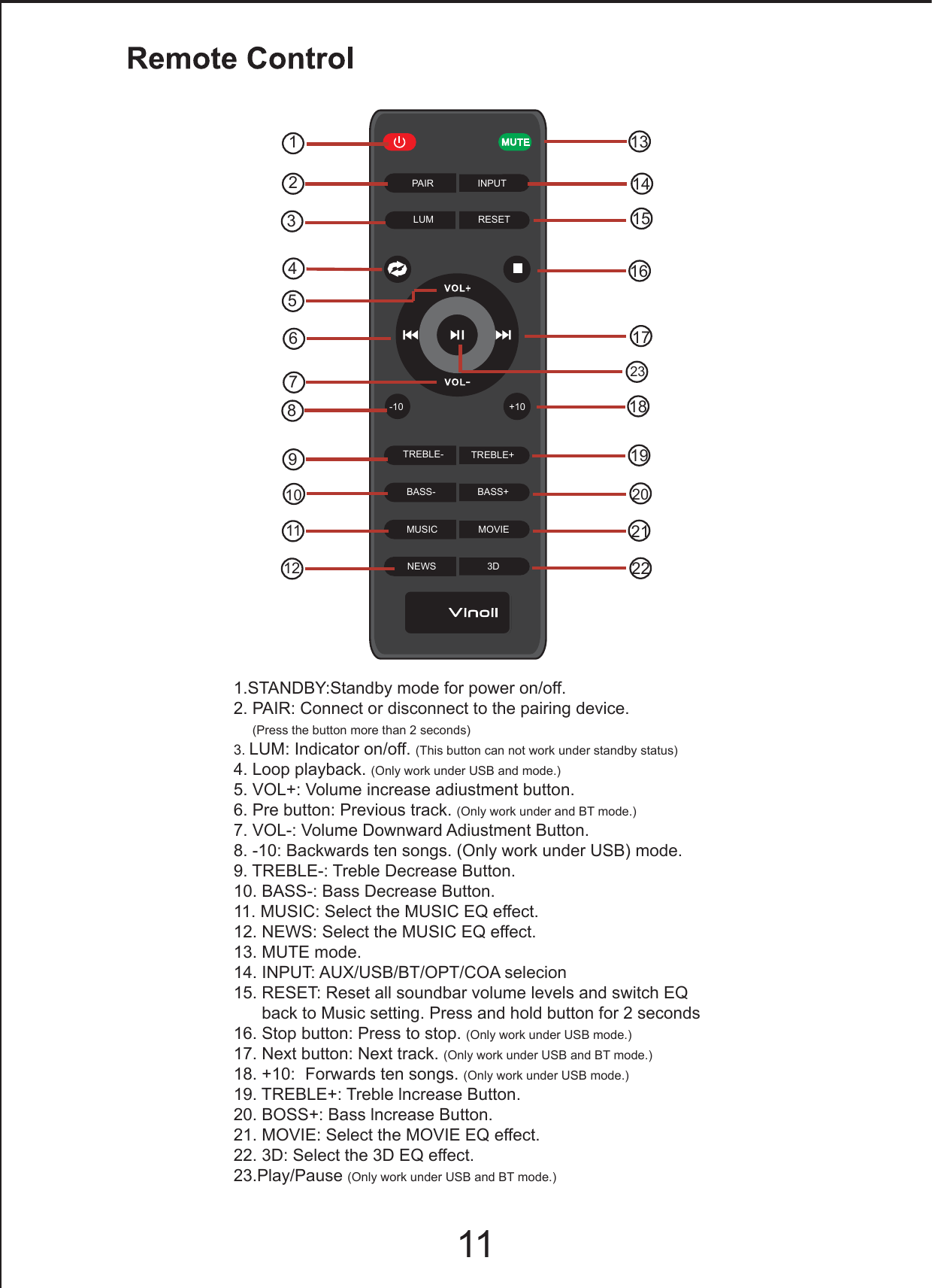 LUM RESET-10 +10PAIR INPUTTREBLE- TREBLE+BASS- BASS+MUSIC MOVIENEWS 3D23456789101112161718192021221314151231.STANDBY:Standby mode for power on/off.2. PAIR: Connect or disconnect to the pairing device.    (Press the button more than 2 seconds)3. LUM: Indicator on/off. (This button can not work under standby status)4. Loop playback. (Only work under USB and mode.)5. VOL+: Volume increase adiustment button.6. Pre button: Previous track. (Only work under and BT mode.)7. VOL-: Volume Downward Adiustment Button.8. -10: Backwards ten songs. (Only work under USB) mode.9. TREBLE-: Treble Decrease Button.10. BASS-: Bass Decrease Button.11. MUSIC: Select the MUSIC EQ effect.12. NEWS: Select the MUSIC EQ effect.13. MUTE mode.14. INPUT: AUX/USB/BT/OPT/COA selecion15. RESET: Reset all soundbar volume levels and switch EQ      back to Music setting. Press and hold button for 2 seconds16. Stop button: Press to stop. (Only work under USB mode.)17. Next button: Next track. (Only work under USB and BT mode.)18. +10:  Forwards ten songs. (Only work under USB mode.)19. TREBLE+: Treble lncrease Button.20. BOSS+: Bass lncrease Button.21. MOVIE: Select the MOVIE EQ effect.22. 3D: Select the 3D EQ effect.23.Play/Pause (Only work under USB and BT mode.)11