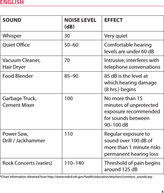 4ENGLISHSOUND NOISE LEVEL dBEFFECTWhisper 30 Very quiet Quiet Oce 50–60 Comfortable hearing levels are under 60 dB Vacuum Cleaner,  Hair Dryer70 Intrusive; interferes with telephone conversationsFood Blender 85–90 85 dB is the level at which hearing damage (8 hrs.) beginsGarbage Truck,  Cement Mixer100 No more than 15 minutes of unprotected exposure recommended for sounds between 90–100 dBPower Saw,  Drill / Jackhammer110 Regular exposure to sound over 100 dB of more than 1 minute risks permanent hearing lossRock Concerts (varies) 110–140 Threshold of pain begins around 125 dB*Chart information obtained from http://www.nidcd.nih.gov/health/education/teachers/common_sounds.asp