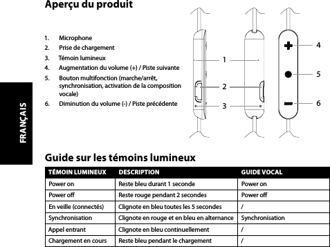 Aperçu du produit1.  Microphone2.  Prise de chargement3.  Témoin lumineux4.  Augmentation du volume (+) / Piste suivante5.  Bouton multifonction (marche/arrêt, synchronisation, activation de la composition vocale)6.  Diminution du volume (-) / Piste précédenteTÉMOIN LUMINEUX DESCRIPTION GUIDE VOCALPower on Reste bleu durant 1 seconde Power onPower o Reste rouge pendant 2 secondes Power oEn veille (connectés) Clignote en bleu toutes les 5 secondes /Synchronisation Clignote en rouge et en bleu en alternance SynchronisationAppel entrant Clignote en bleu continuellement /Chargement en cours Reste bleu pendant le chargement /Guide sur les témoins lumineux213654FRANÇAIS