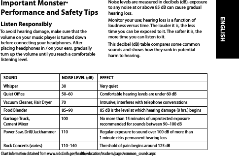 Important Monster® Performance and Safety TipsListen ResponsiblyTo avoid hearing damage, make sure that the volume on your music player is turned down before connecting your headphones. After  placing headphones in / on your ears, gradually turn up the volume until you reach a comfortable listening level.Noise levels are measured in decibels (dB), exposure to any noise at or above 85 dB can cause gradual hearing loss.Monitor your use; hearing loss is a function of loudness versus time. The louder it is, the less  time you can be exposed to it. The softer it is, the more time you can listen to it. This decibel (dB) table compares some common sounds and shows how they rank in potential harm to hearing.SOUND NOISE LEVEL (dB) EFFECTWhisper 30 Very quiet Quiet Oce 50–60 Comfortable hearing levels are under 60 dB Vacuum Cleaner, Hair Dryer 70 Intrusive; interferes with telephone conversationsFood Blender 85–90 85 dB is the level at which hearing damage (8 hrs.) beginsGarbage Truck,  Cement Mixer100 No more than 15 minutes of unprotected exposure recommended for sounds between 90–100 dBPower Saw, Drill/Jackhammer 110 Regular exposure to sound over 100 dB of more than  1 minute risks permanent hearing lossRock Concerts (varies) 110–140 Threshold of pain begins around 125 dBChart information obtained from www.nidcd.nih.gov/health/education/teachers/pages/common_sounds.aspxENGLISH