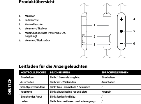 Produktübersicht1.  Mikrofon2.  Ladebuchse3.  Kontrollleuchte4.  Volume + / Titel vor 5.  Multifunktionstaste (Power On / O, Kopplung) 6.  Volume - / Titel zurückKONTROLLLEUCHTE BESCHREIBUNG SPRACHMELDUNGENEinschalten Bleibt 1 Sekunde lang blau EinschaltenAusschalten Bleibt rot - 2 Sekunden AusschaltenStandby (verbunden) Blinkt blau - einmal alle 5 Sekunden /Kopplung Blinkt abwechselnd rot und blau KoppelnEingehender Anruf Blinkt fortlaufend blau /Laden Bleibt blau - während des Ladevorgangs /Leitfaden für die Anzeigeleuchten213654DEUTSCH